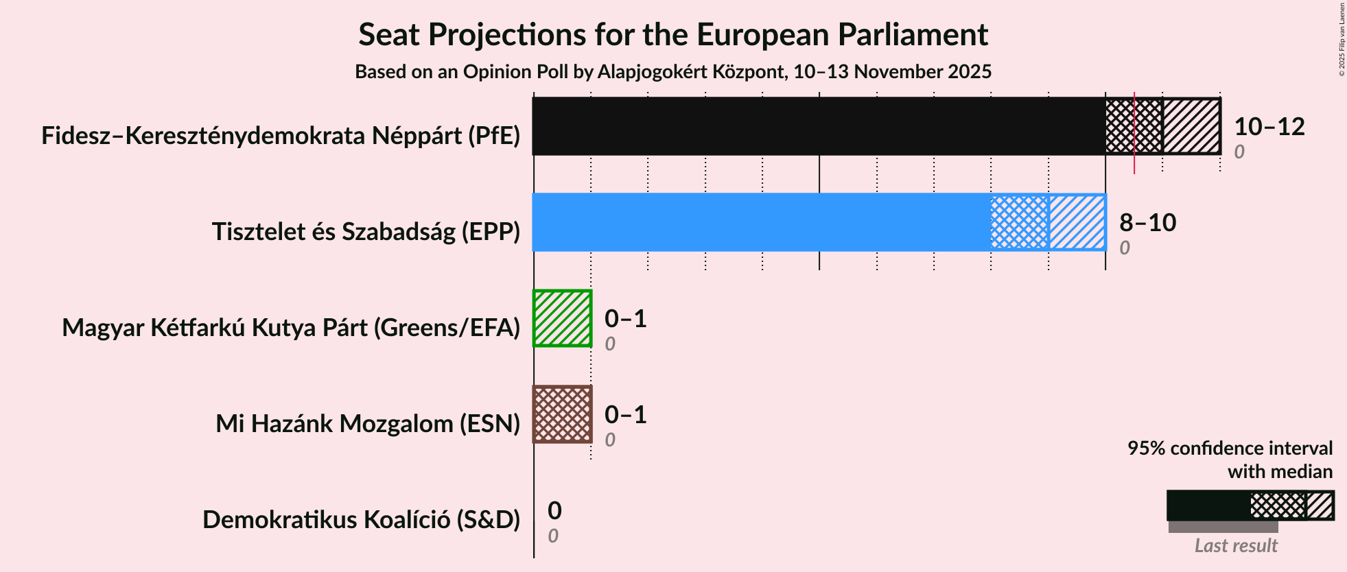 Graph with seats not yet produced