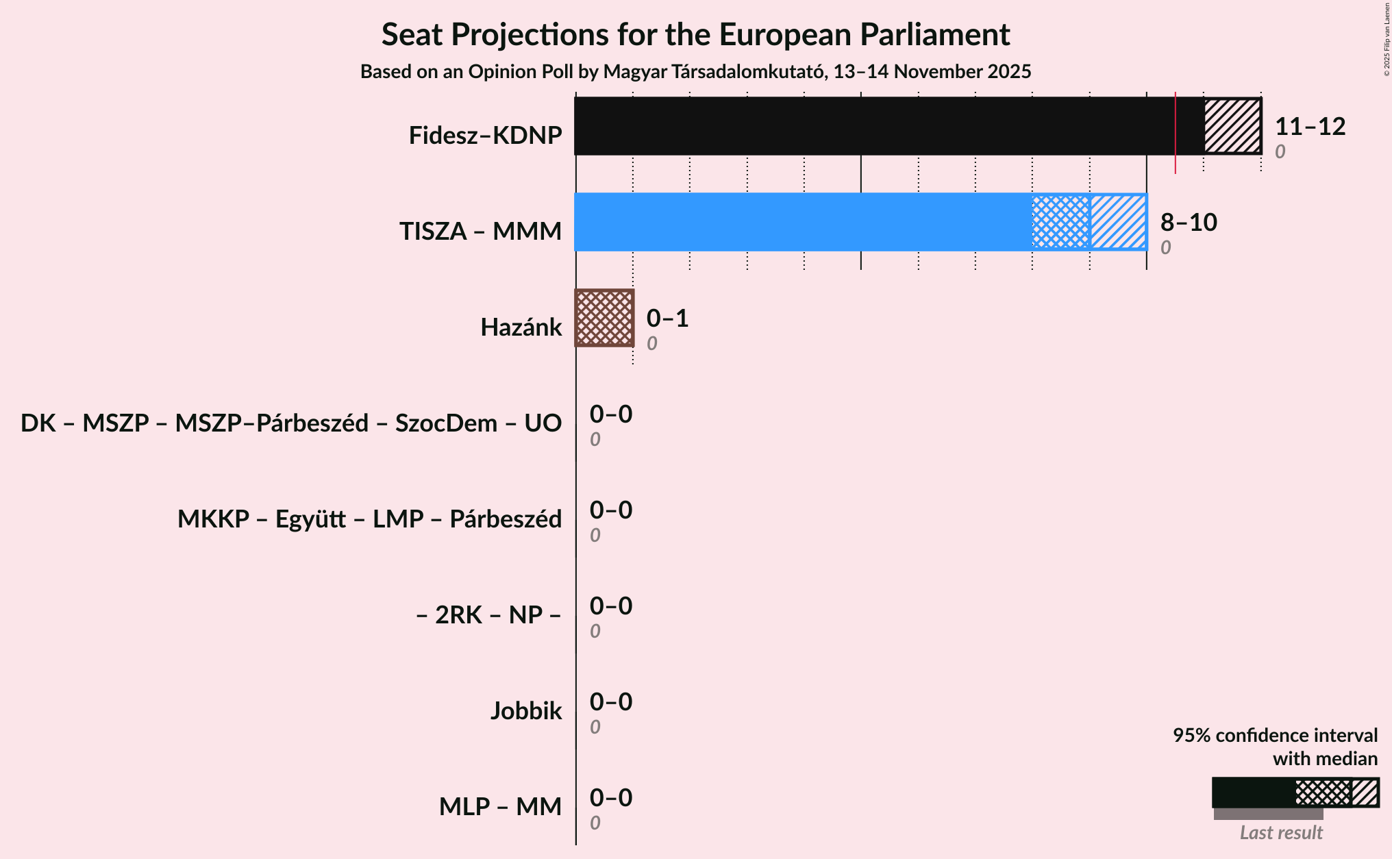 Graph with coalitions seats not yet produced