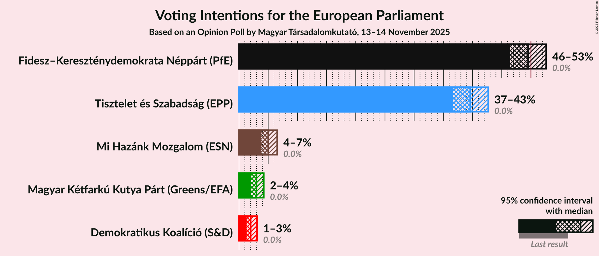 Graph with voting intentions not yet produced