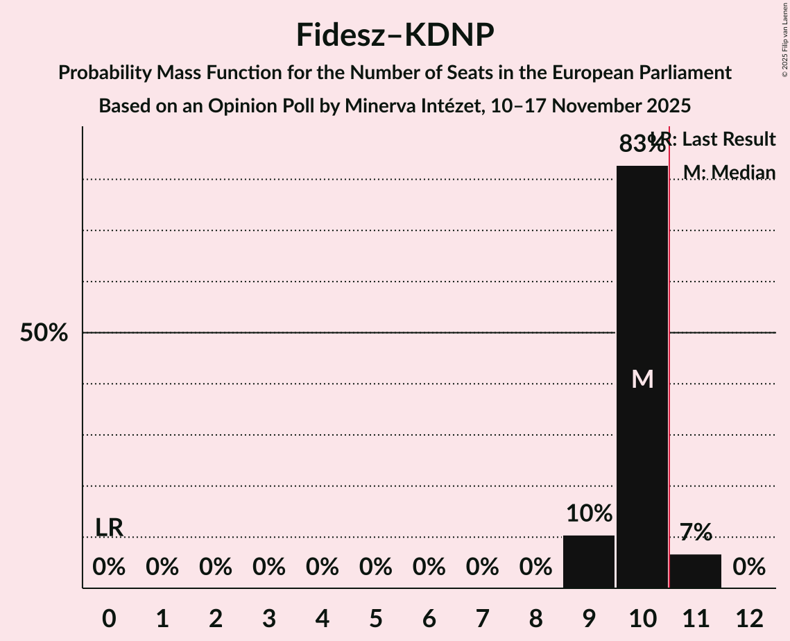 Seats Probability Mass Function Graph with seats probability mass function not yet produced