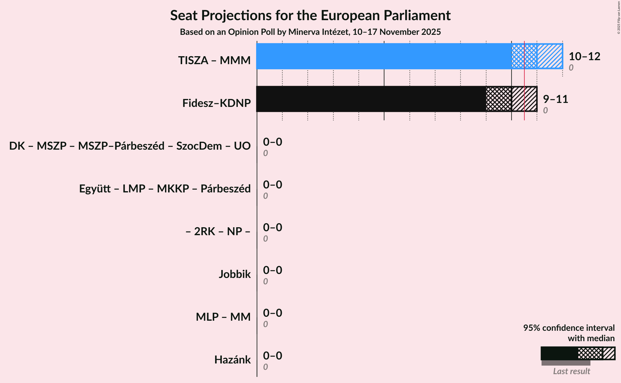Coalitions Seats Graph with coalitions seats not yet produced