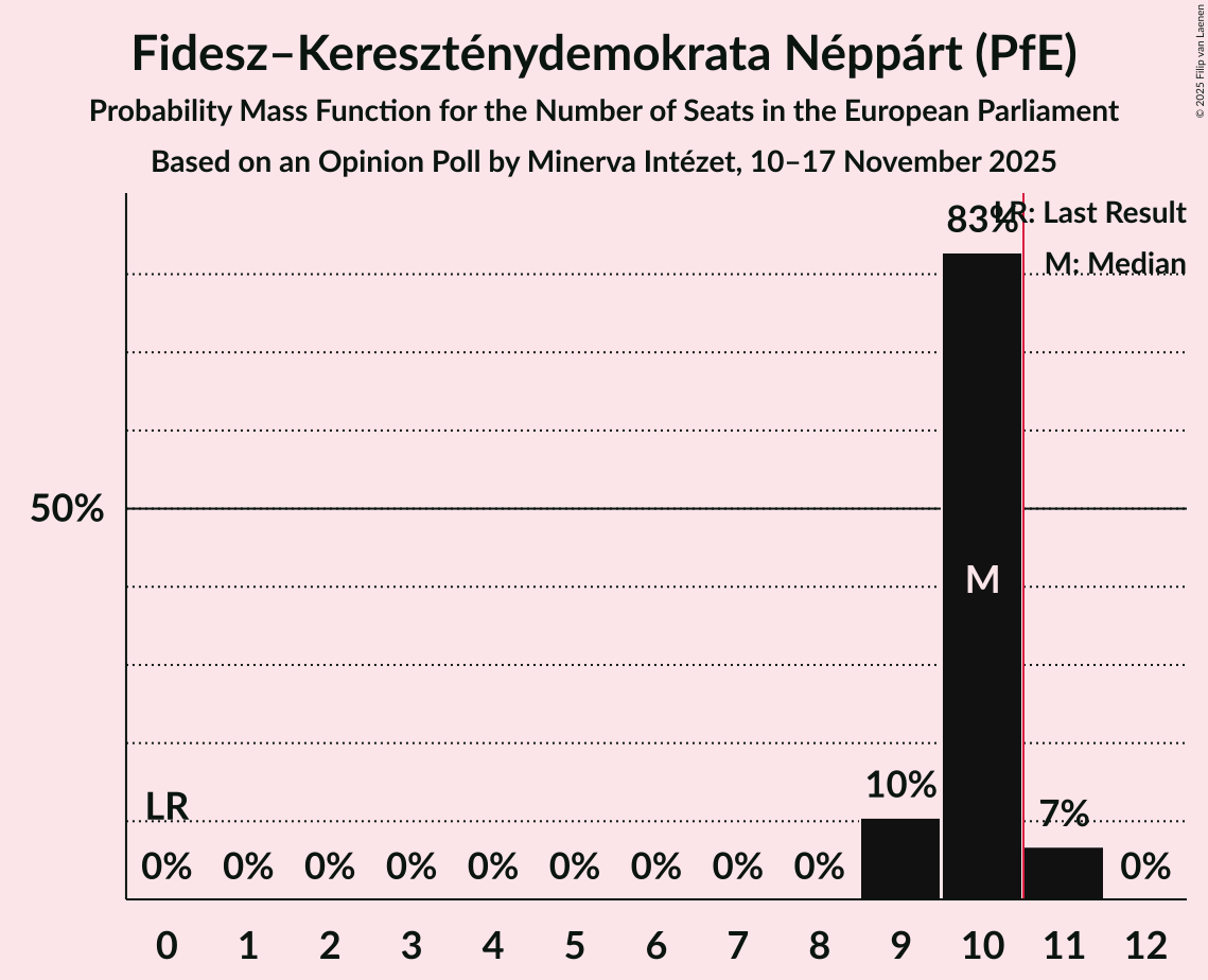 Seats Probability Mass Function Graph with seats probability mass function not yet produced
