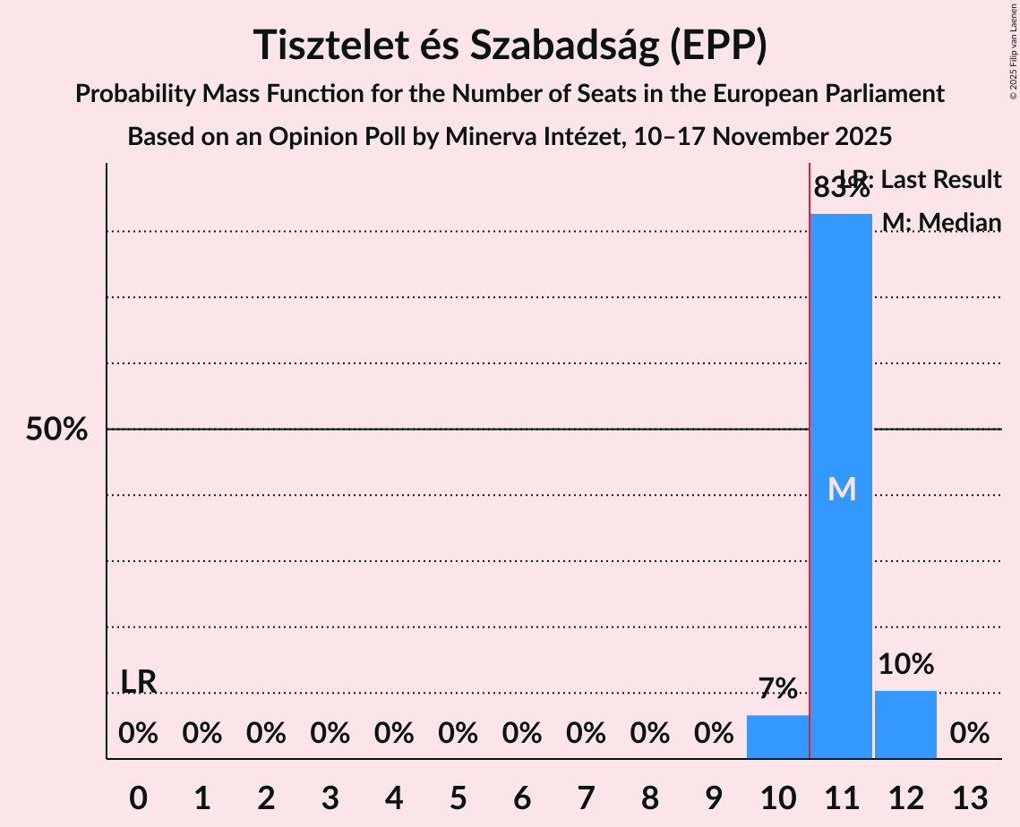 Seats Probability Mass Function Graph with seats probability mass function not yet produced