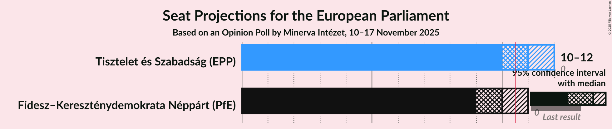 Seats Graph with seats not yet produced