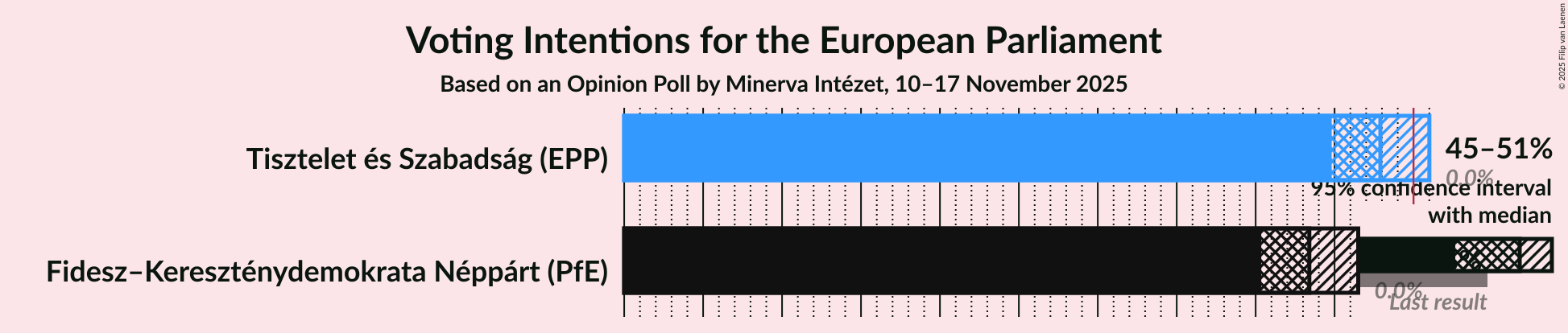 Voting Intentions Graph with voting intentions not yet produced