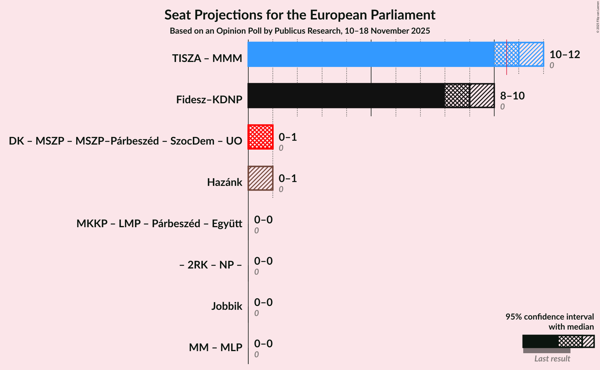 Graph with coalitions seats not yet produced