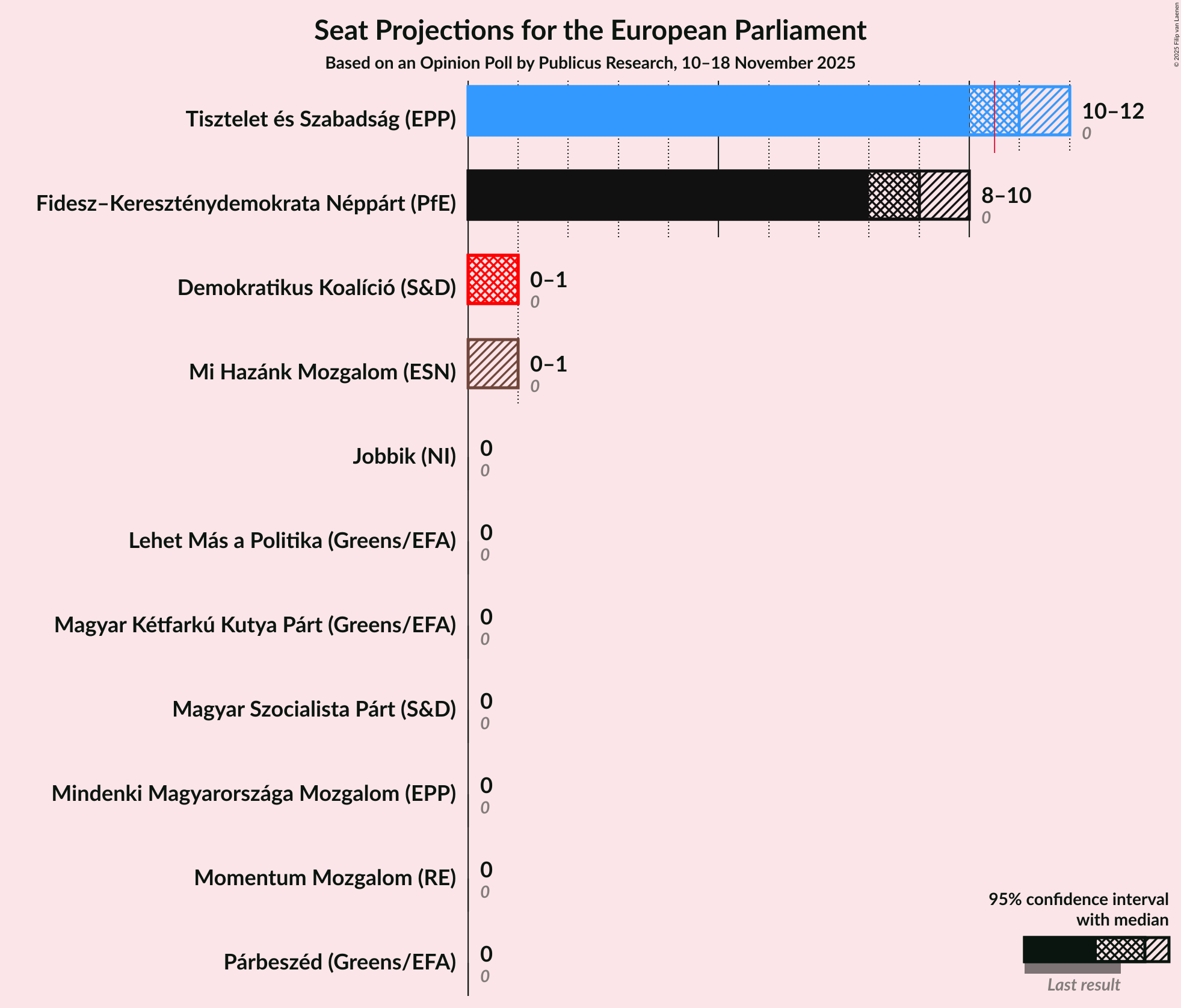 Graph with seats not yet produced