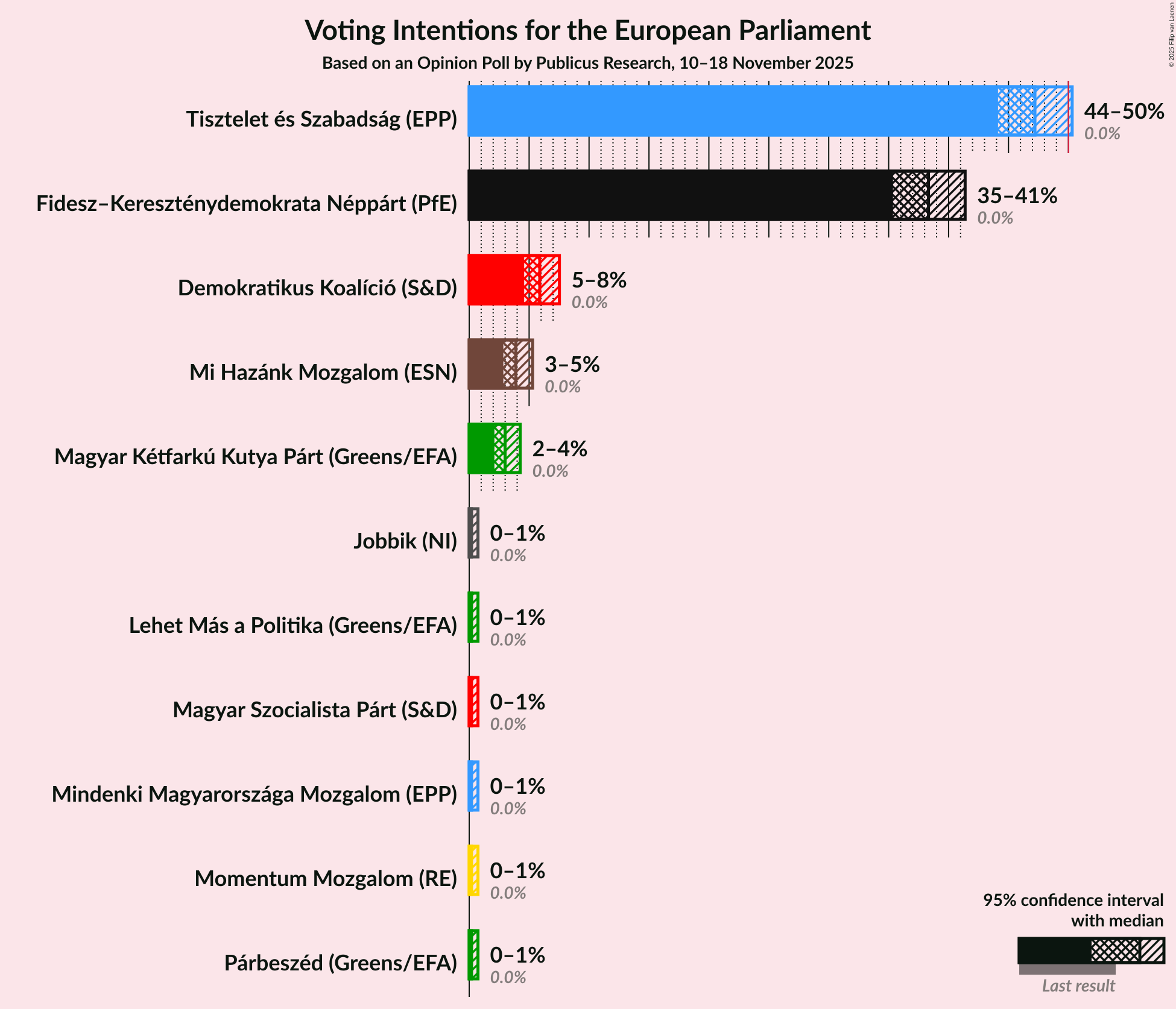 Graph with voting intentions not yet produced