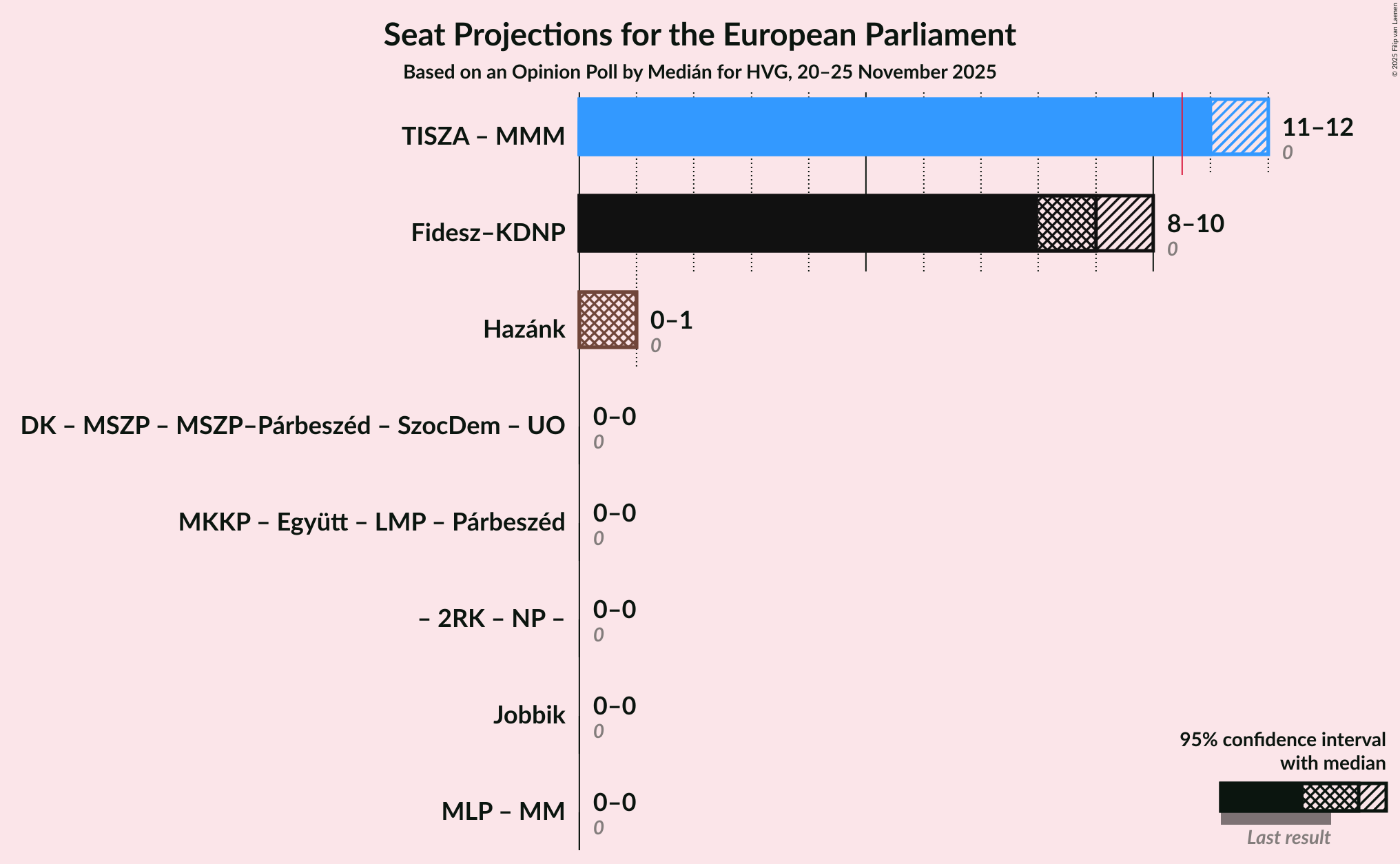 Coalitions Seats Graph with coalitions seats not yet produced