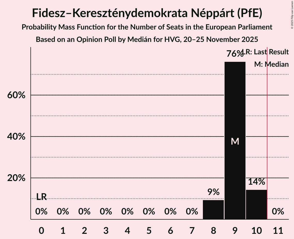 Seats Probability Mass Function Graph with seats probability mass function not yet produced