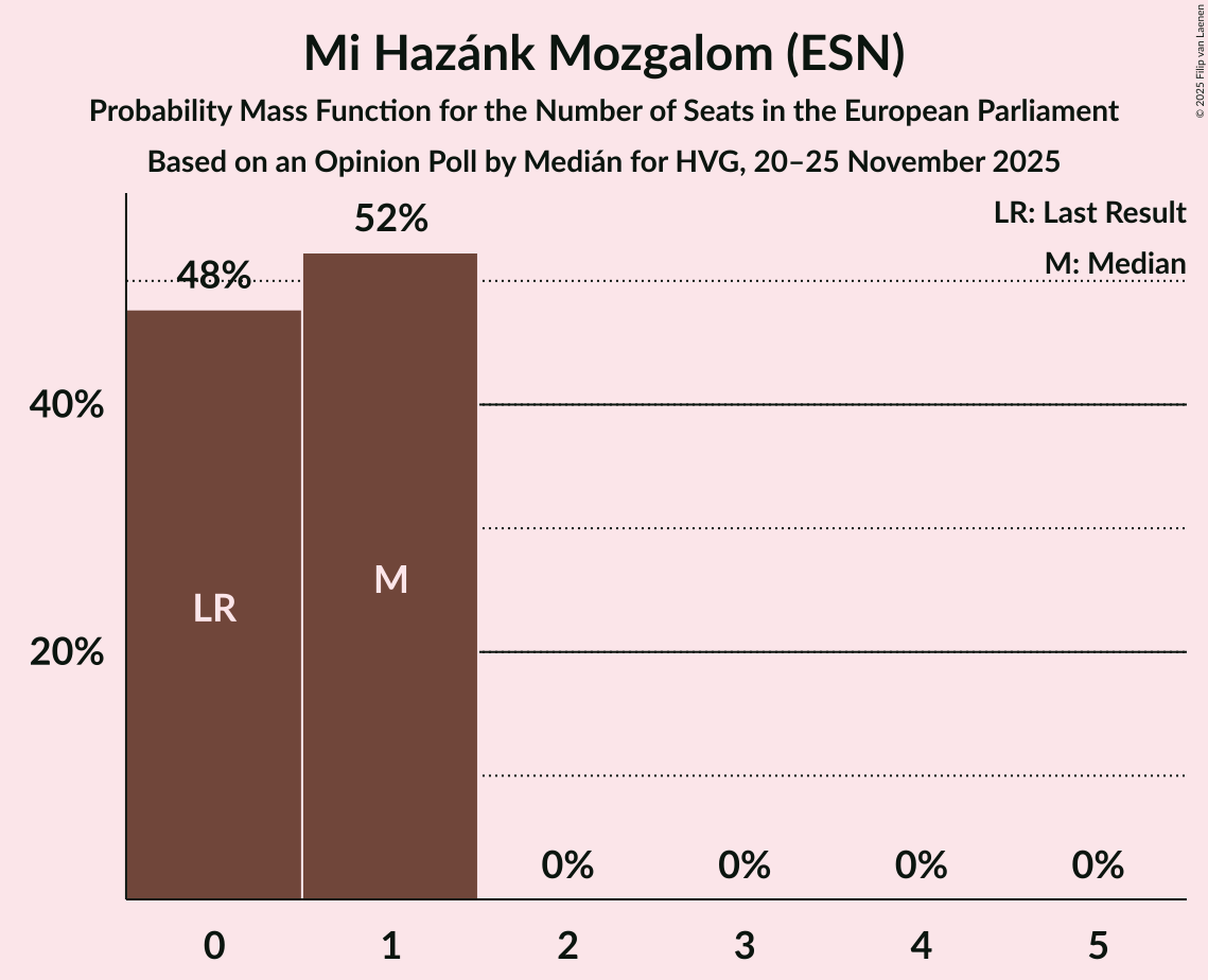 Seats Probability Mass Function Graph with seats probability mass function not yet produced