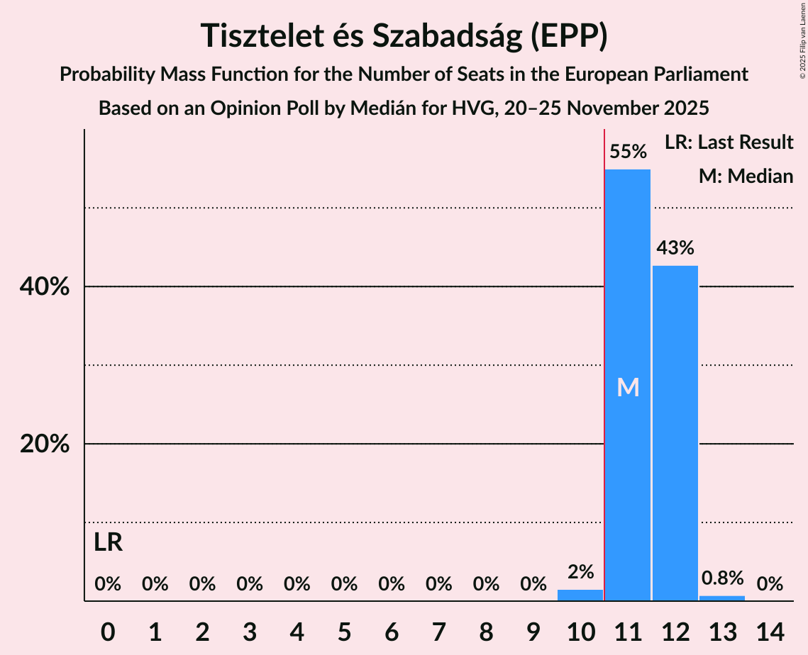 Seats Probability Mass Function Graph with seats probability mass function not yet produced