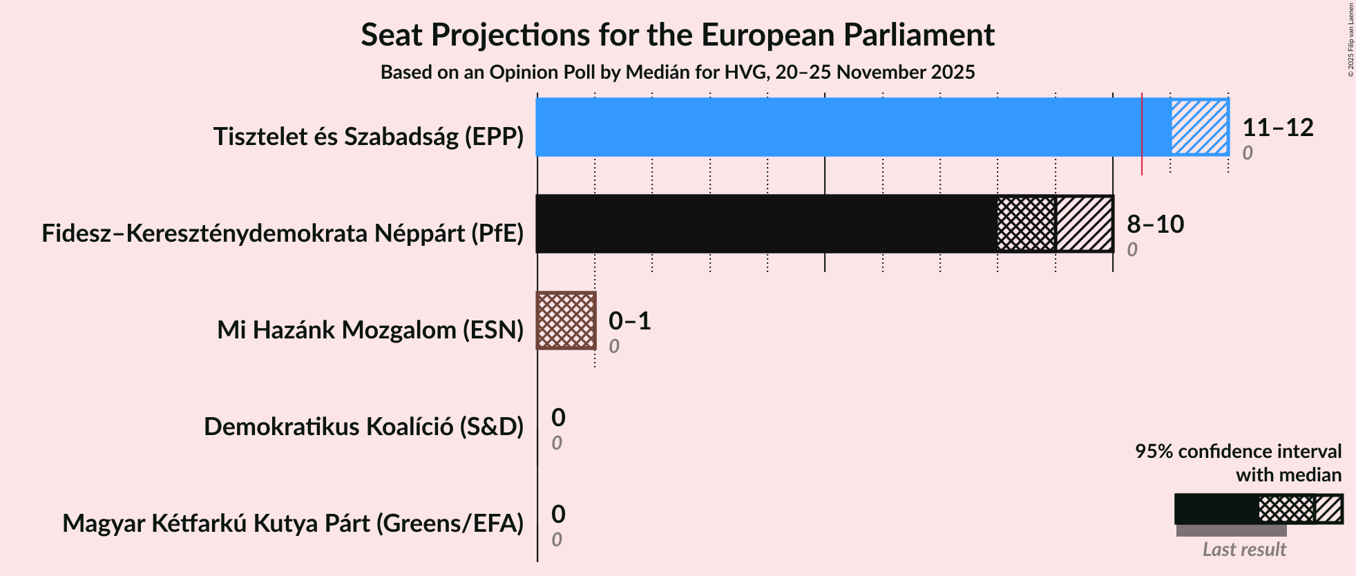 Seats Graph with seats not yet produced