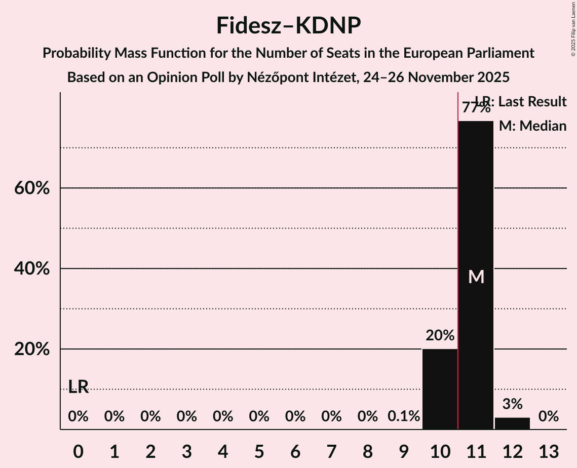 Seats Probability Mass Function Graph with seats probability mass function not yet produced