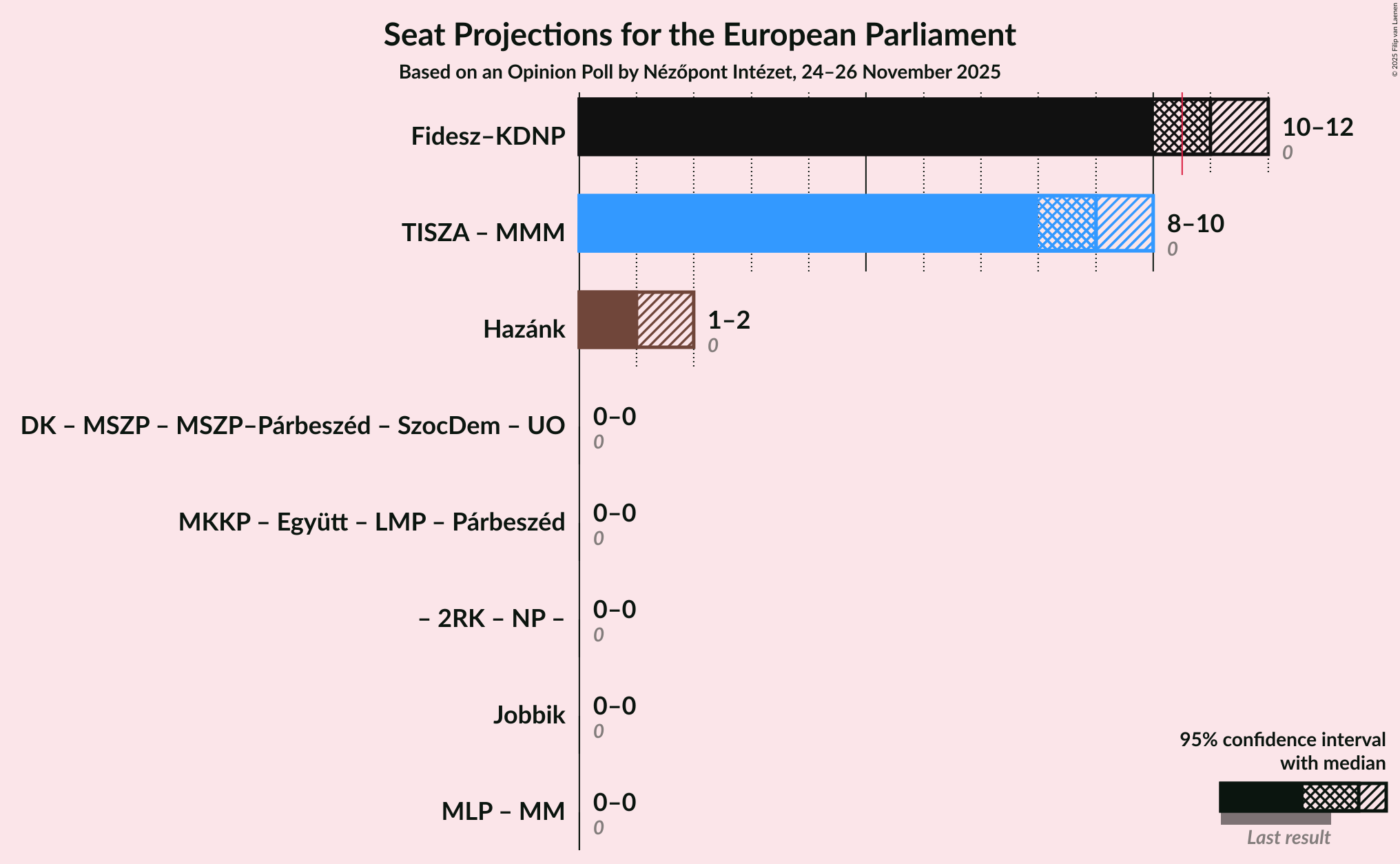 Coalitions Seats Graph with coalitions seats not yet produced