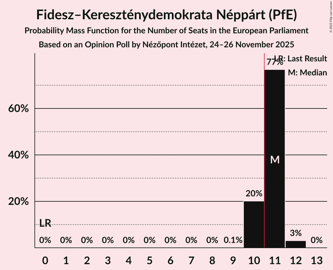 Seats Probability Mass Function Graph with seats probability mass function not yet produced