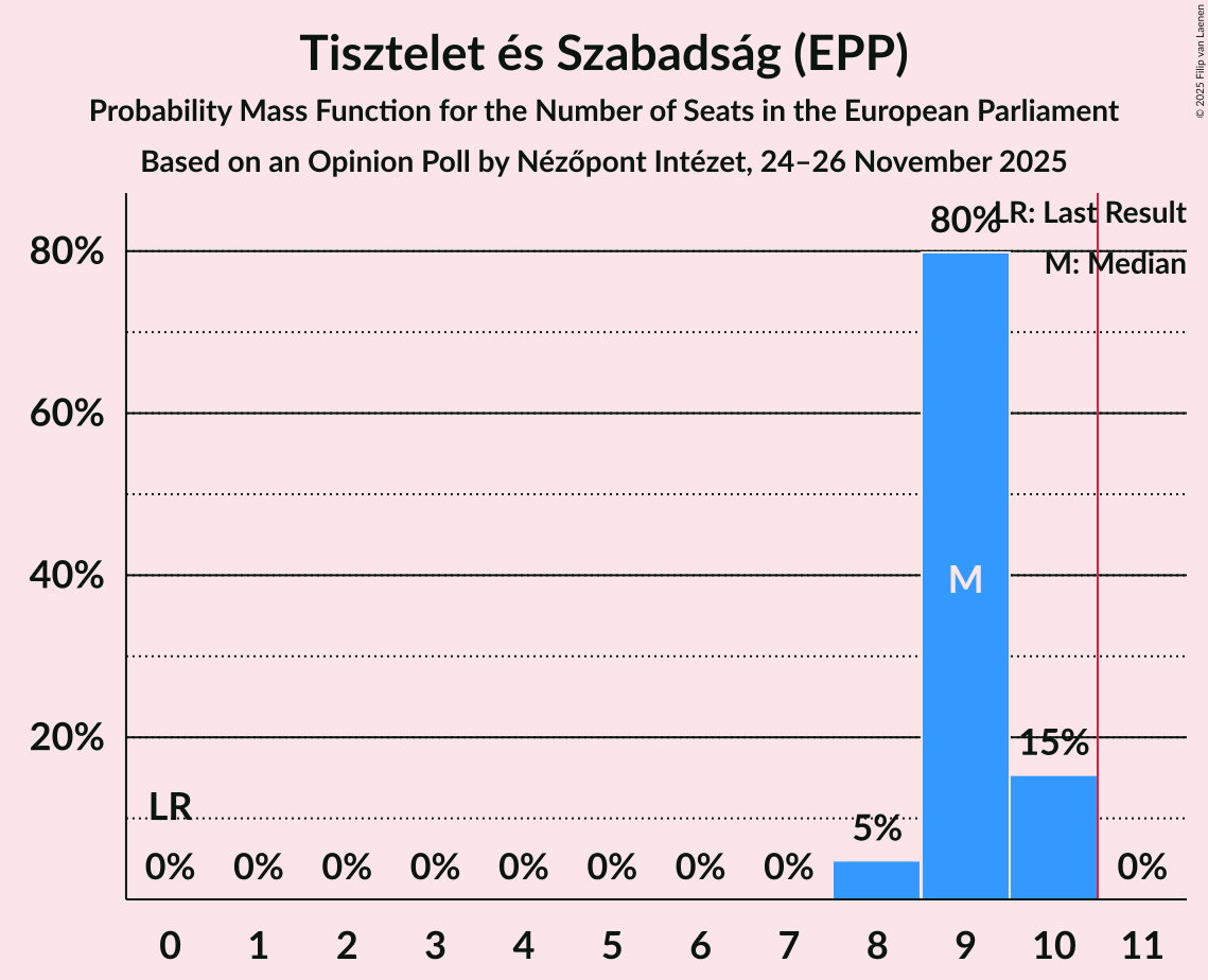 Seats Probability Mass Function Graph with seats probability mass function not yet produced