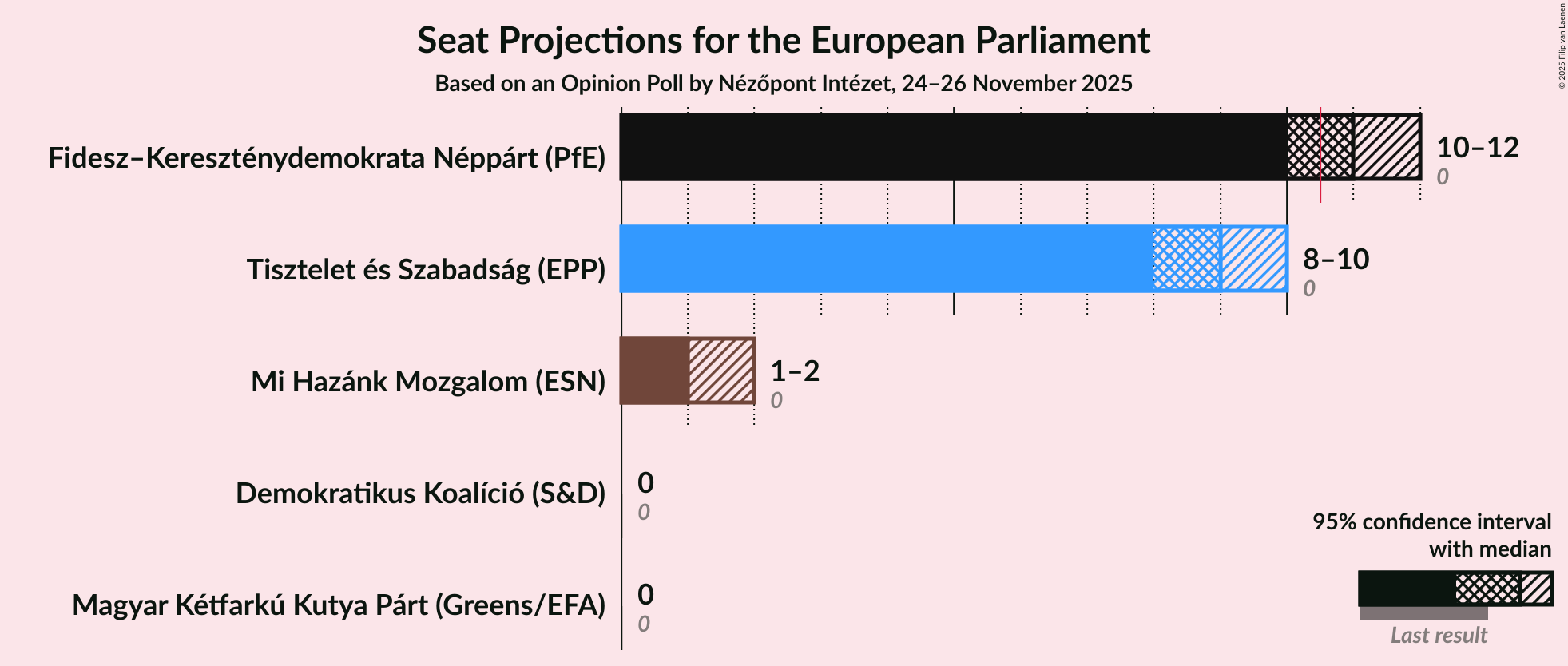 Seats Graph with seats not yet produced