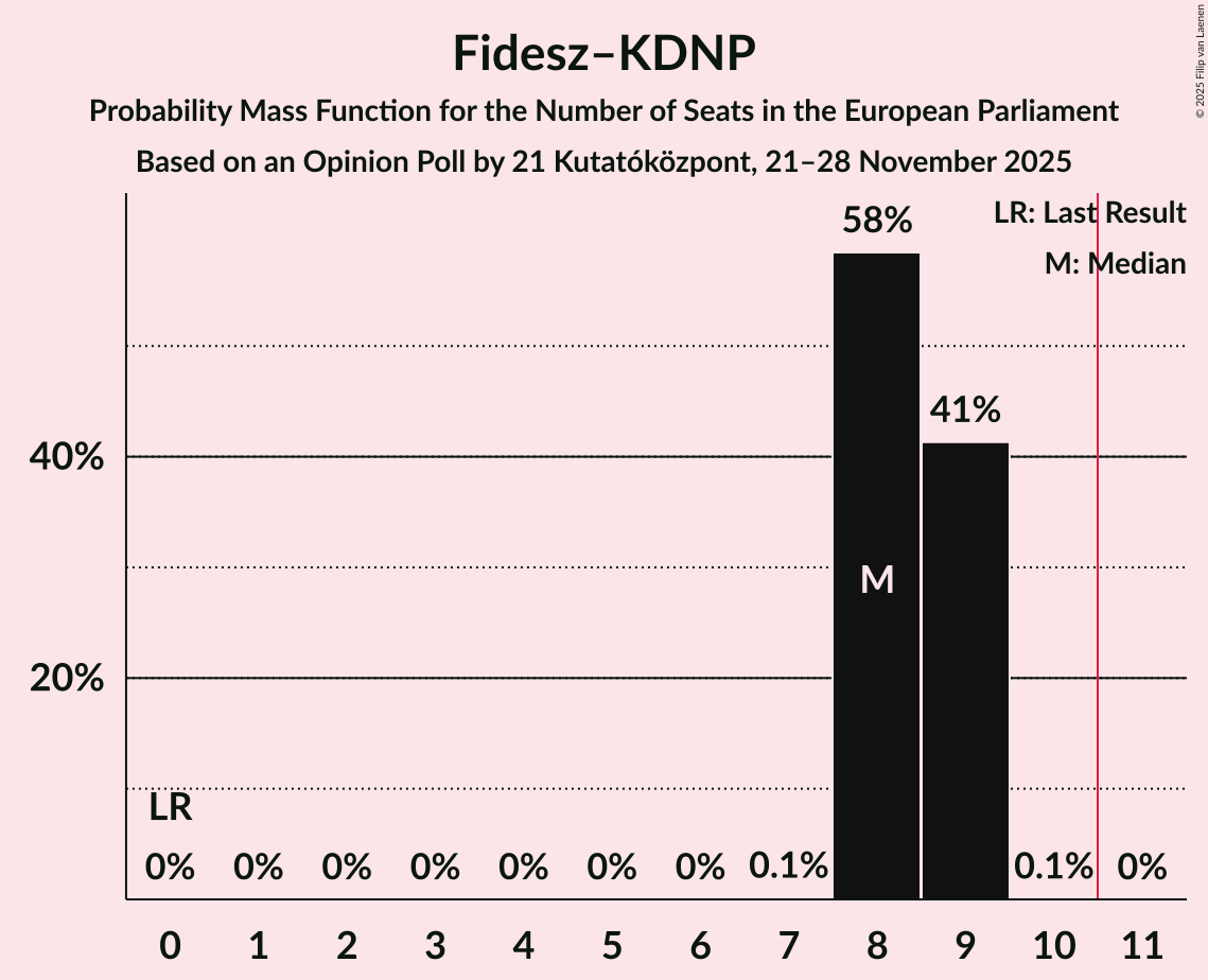 Seats Probability Mass Function Graph with seats probability mass function not yet produced