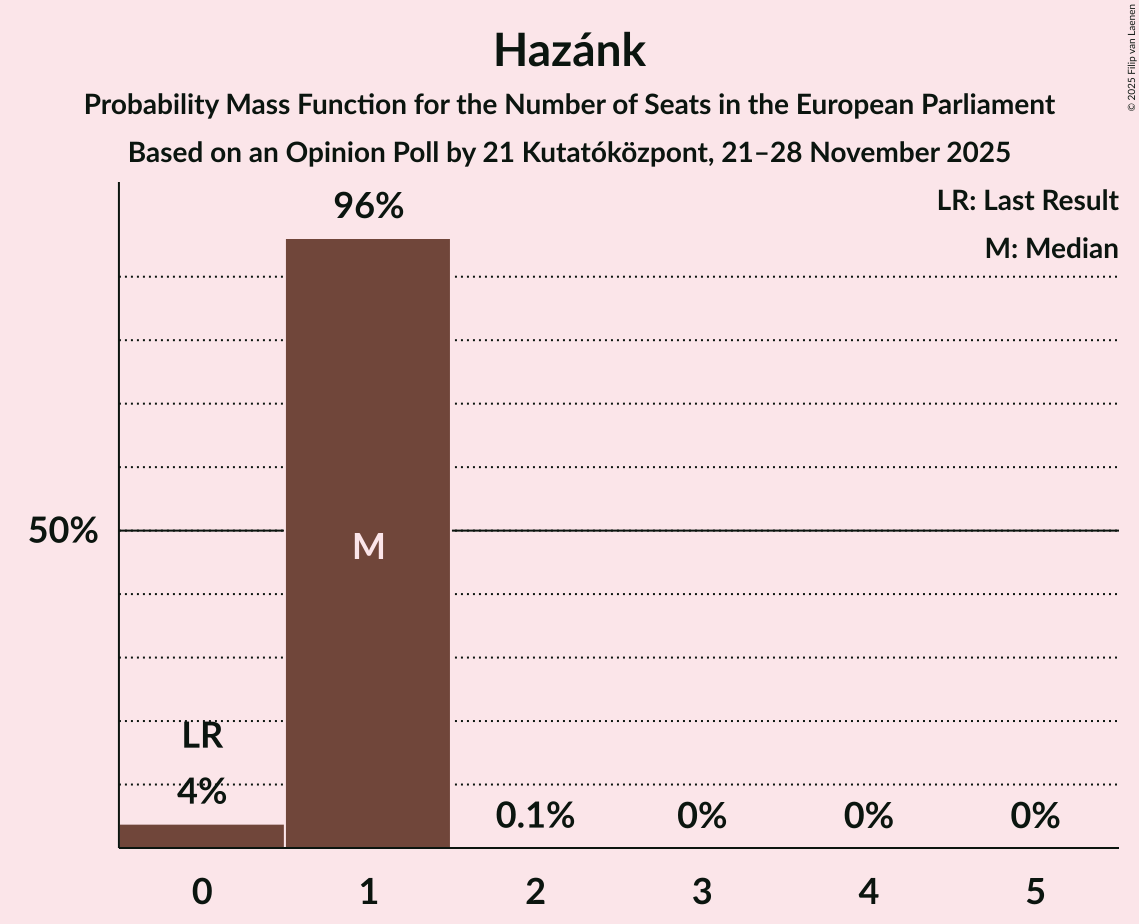 Seats Probability Mass Function Graph with seats probability mass function not yet produced