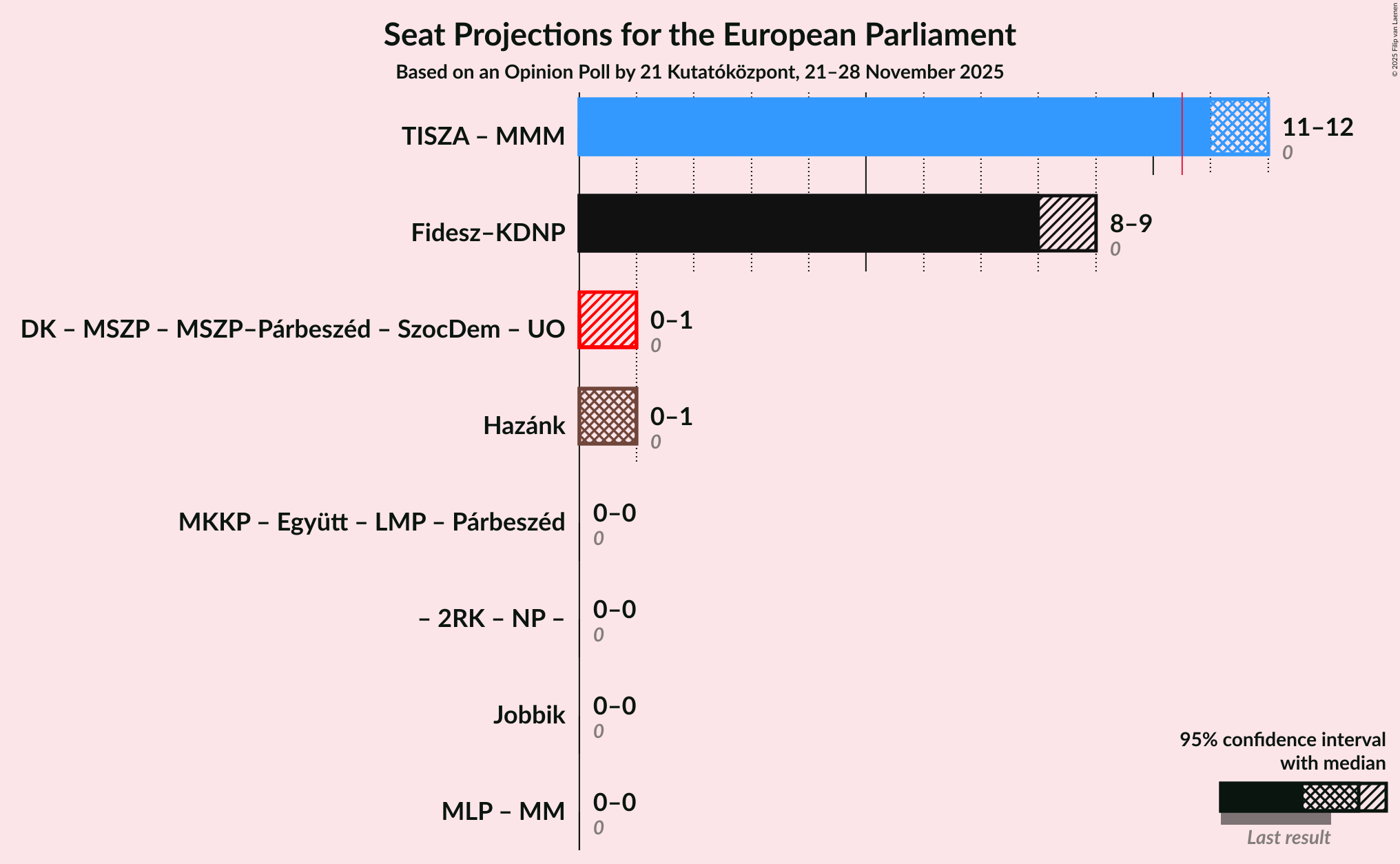 Coalitions Seats Graph with coalitions seats not yet produced