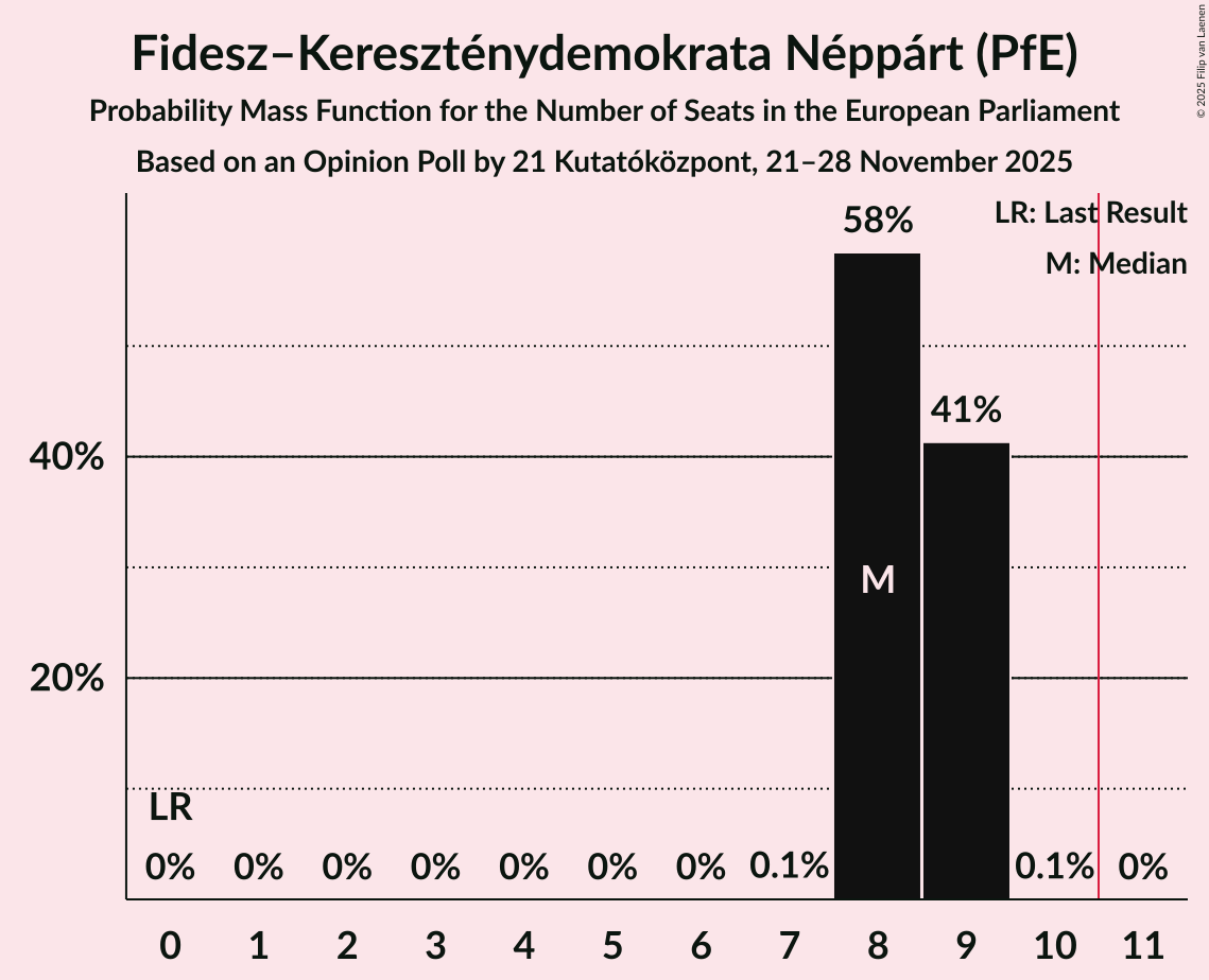 Seats Probability Mass Function Graph with seats probability mass function not yet produced