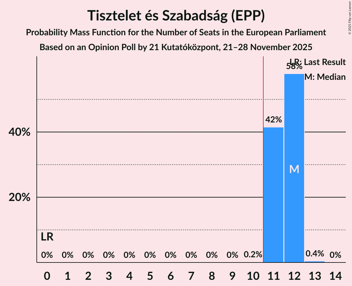 Seats Probability Mass Function Graph with seats probability mass function not yet produced