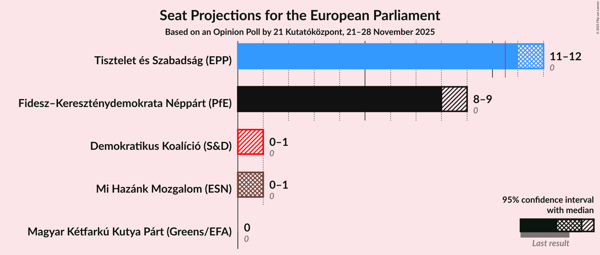 Seats Graph with seats not yet produced
