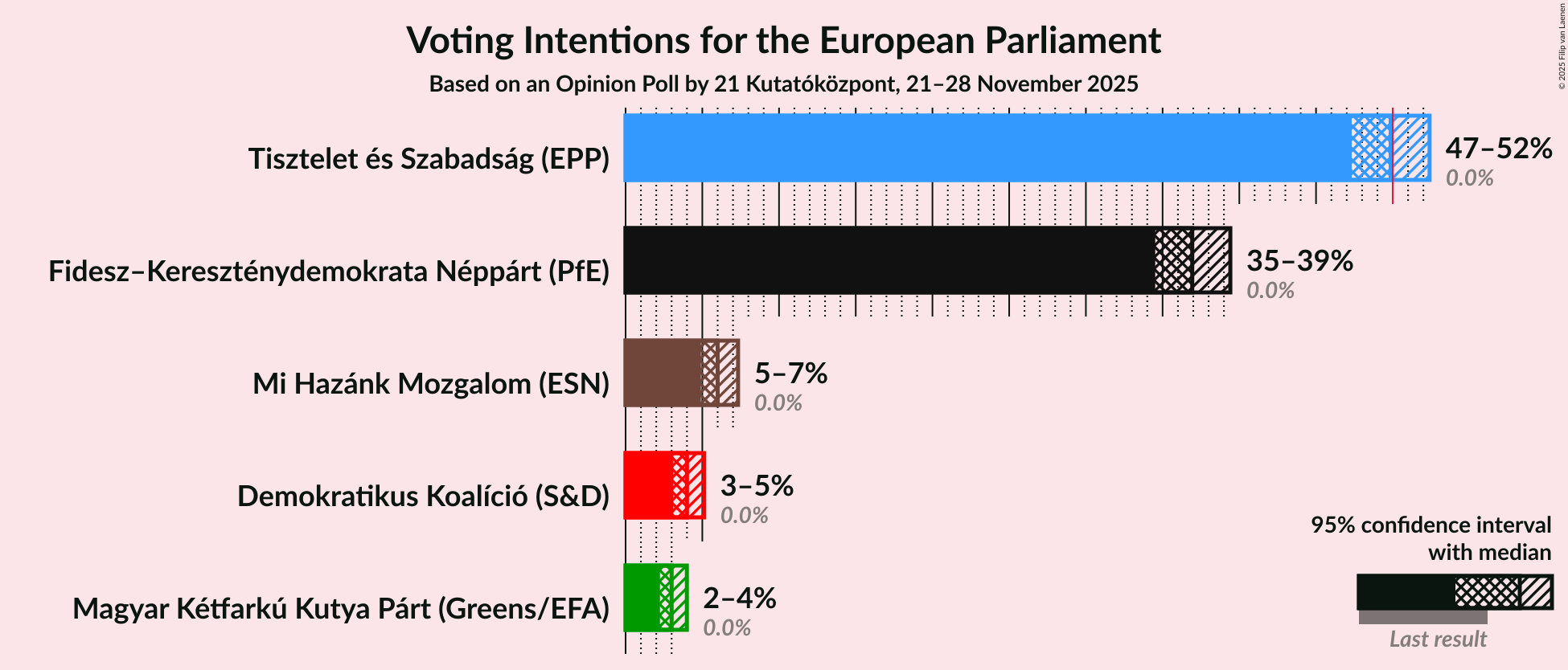 Voting Intentions Graph with voting intentions not yet produced
