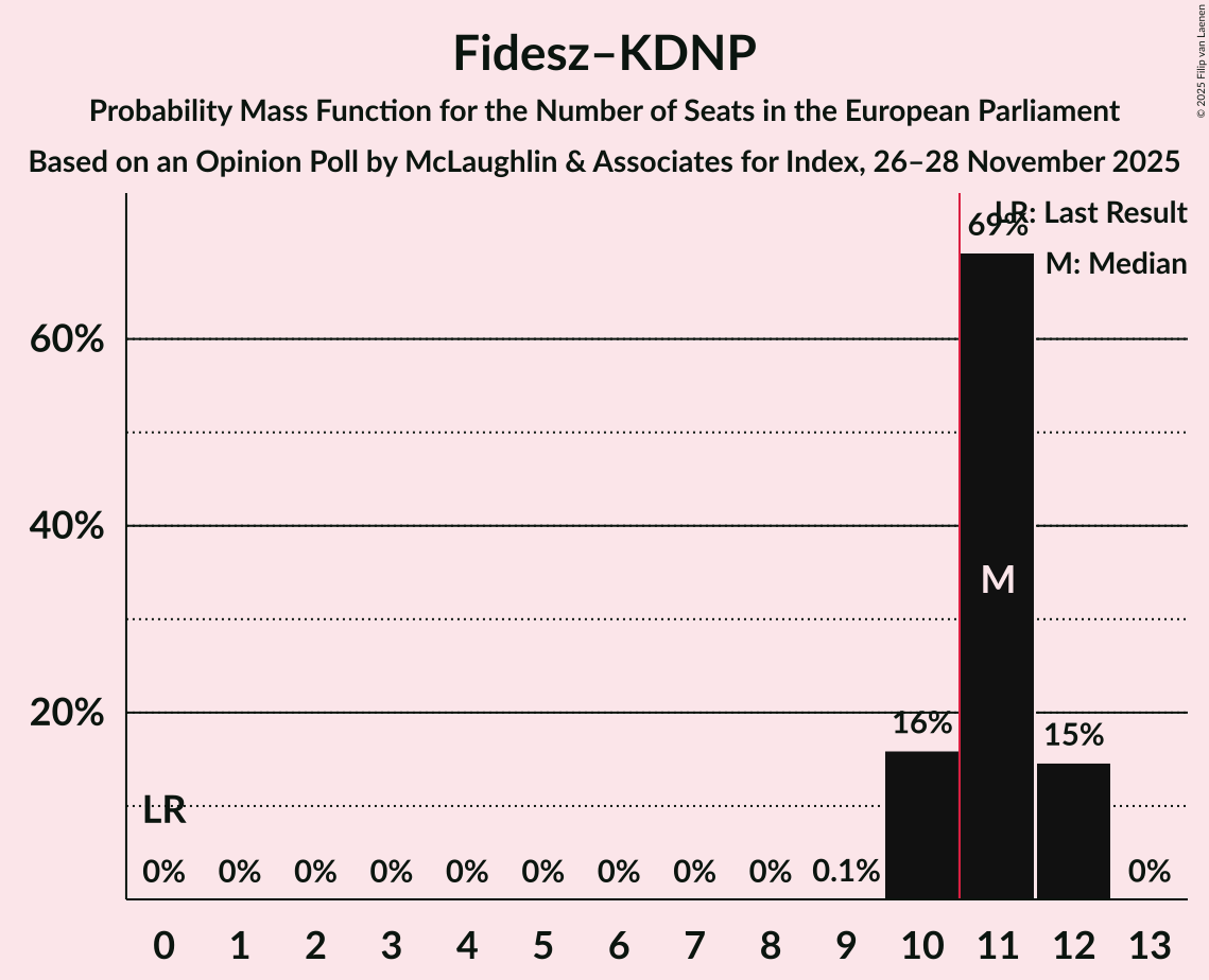 Seats Probability Mass Function Graph with seats probability mass function not yet produced