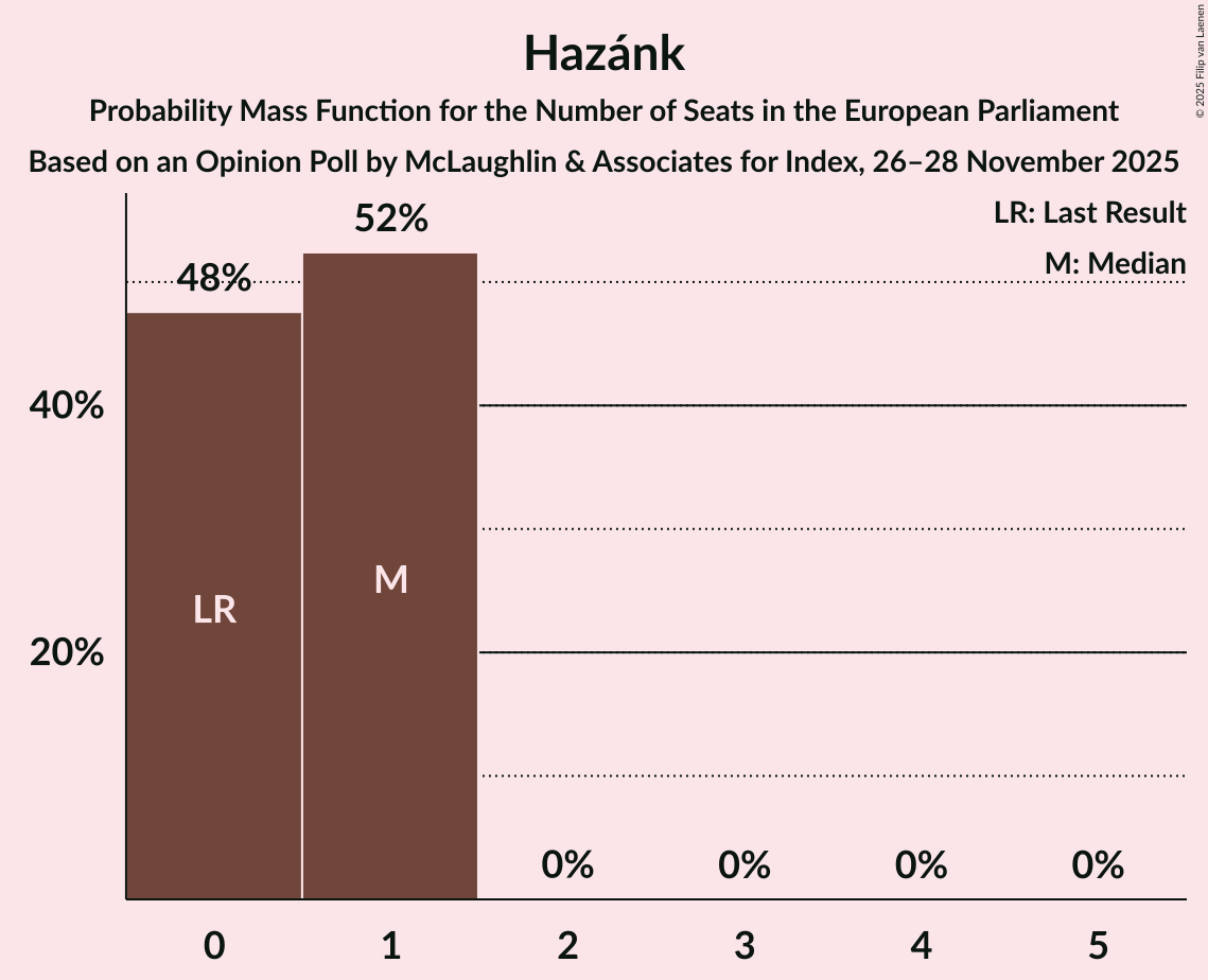 Seats Probability Mass Function Graph with seats probability mass function not yet produced