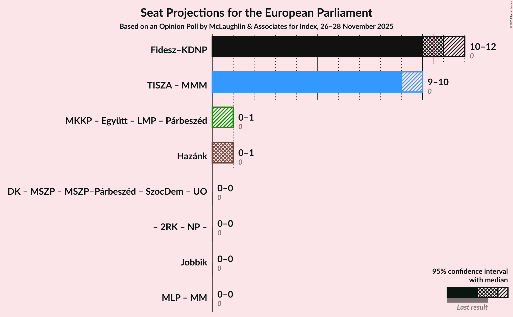 Coalitions Seats Graph with coalitions seats not yet produced