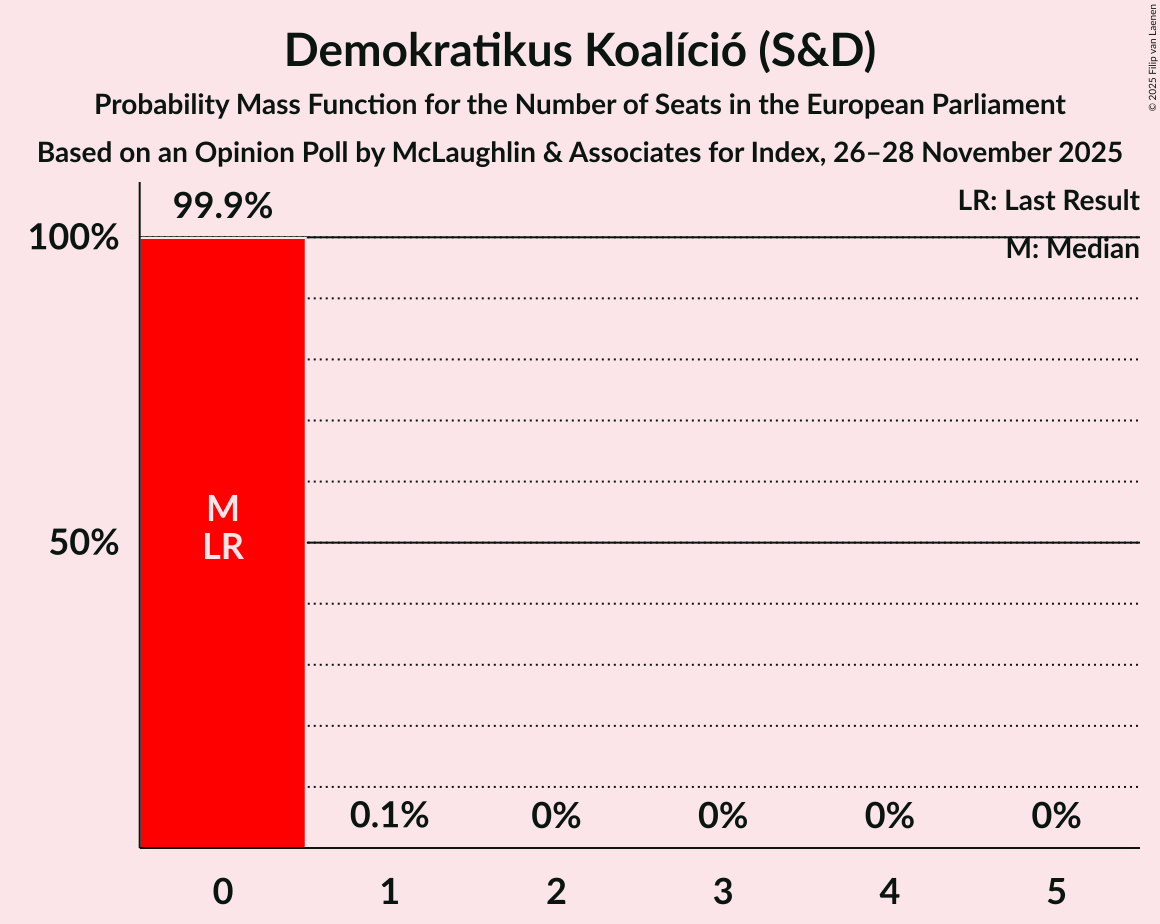 Seats Probability Mass Function Graph with seats probability mass function not yet produced