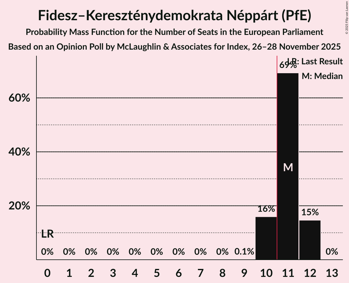 Seats Probability Mass Function Graph with seats probability mass function not yet produced