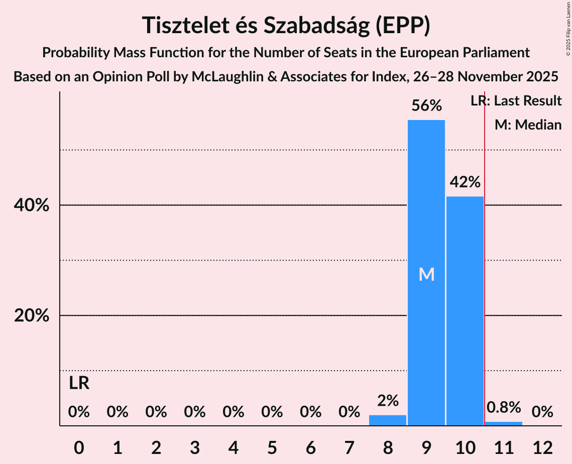 Seats Probability Mass Function Graph with seats probability mass function not yet produced