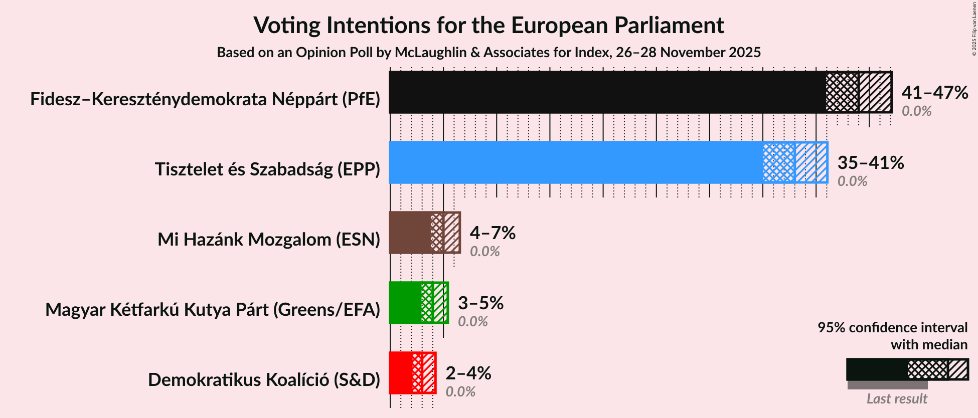 Voting Intentions Graph with voting intentions not yet produced