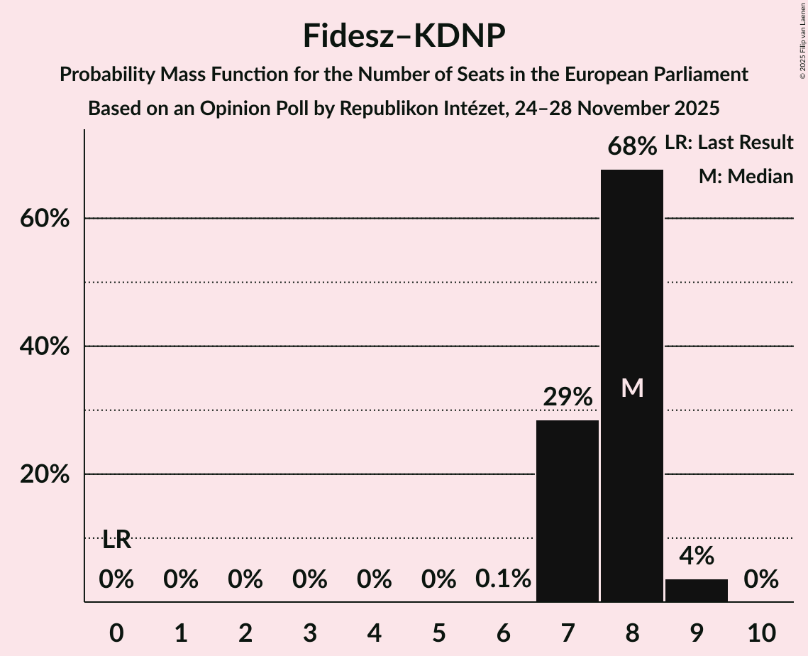 Seats Probability Mass Function Graph with seats probability mass function not yet produced