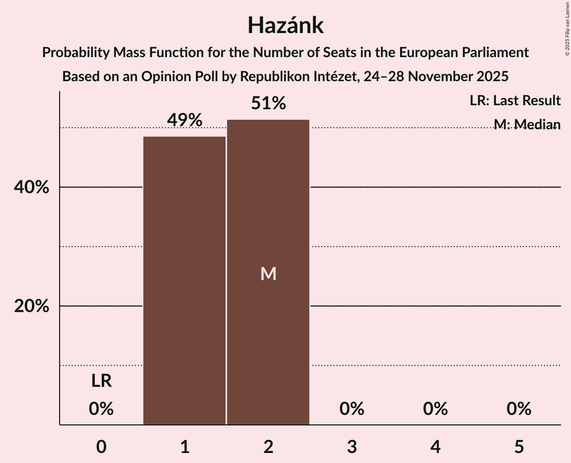 Seats Probability Mass Function Graph with seats probability mass function not yet produced