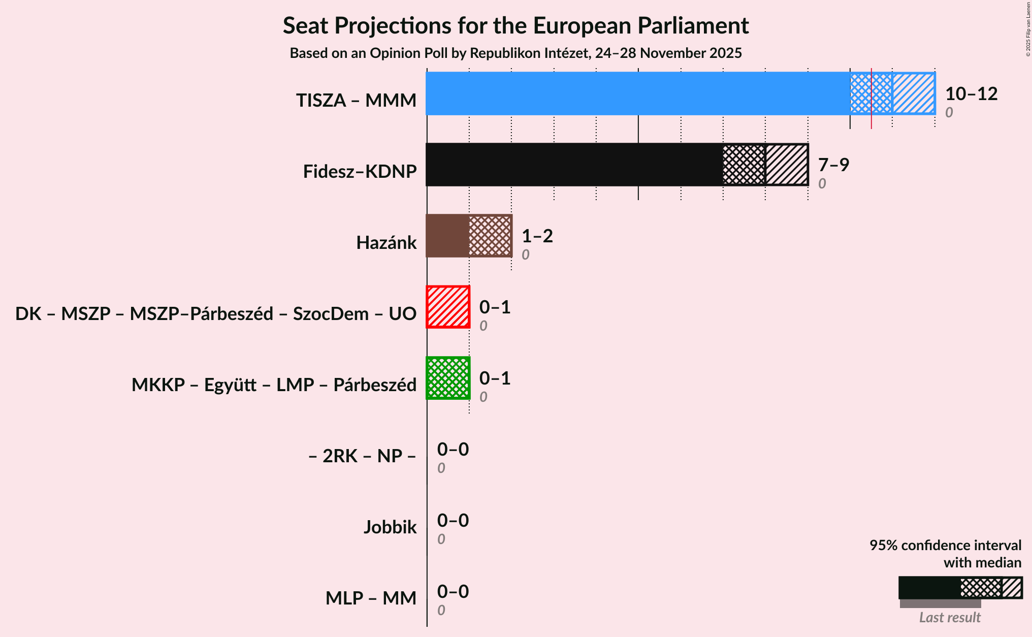 Coalitions Seats Graph with coalitions seats not yet produced