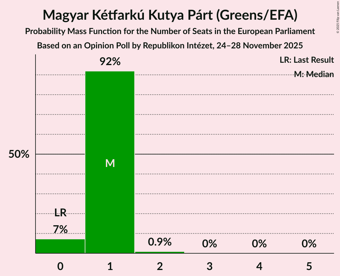 Seats Probability Mass Function Graph with seats probability mass function not yet produced