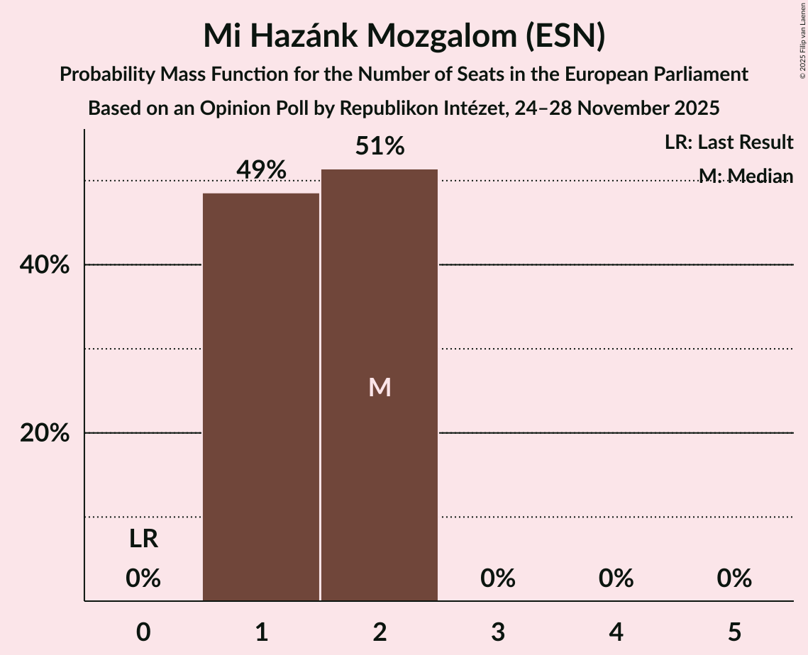 Seats Probability Mass Function Graph with seats probability mass function not yet produced
