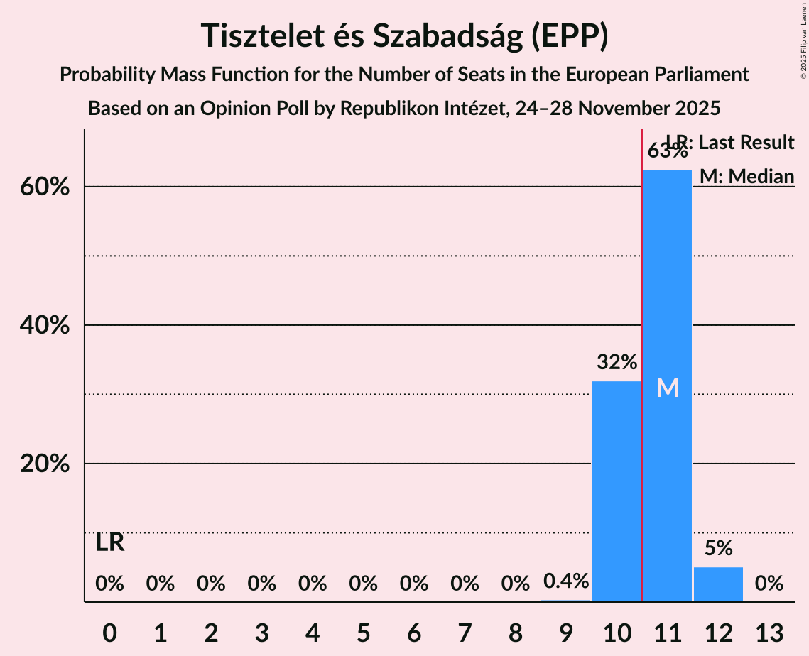 Seats Probability Mass Function Graph with seats probability mass function not yet produced