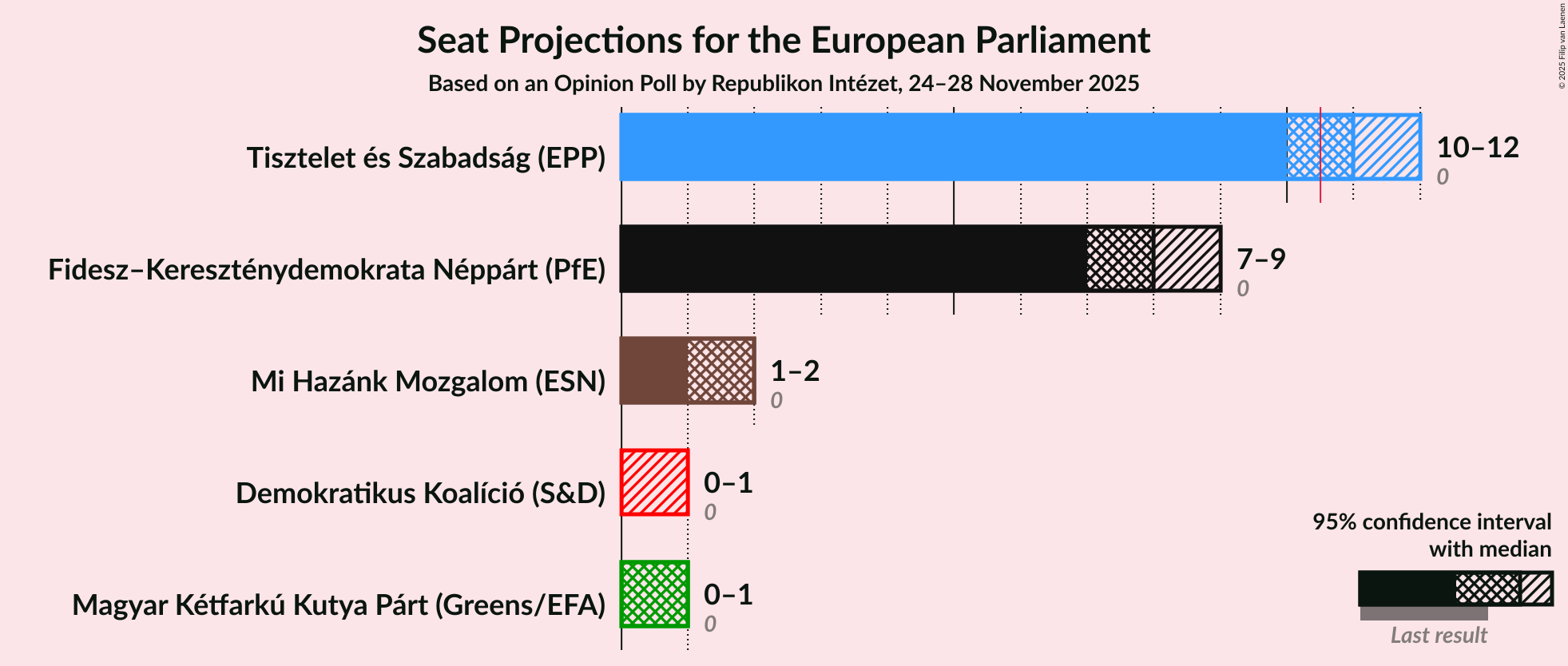 Seats Graph with seats not yet produced