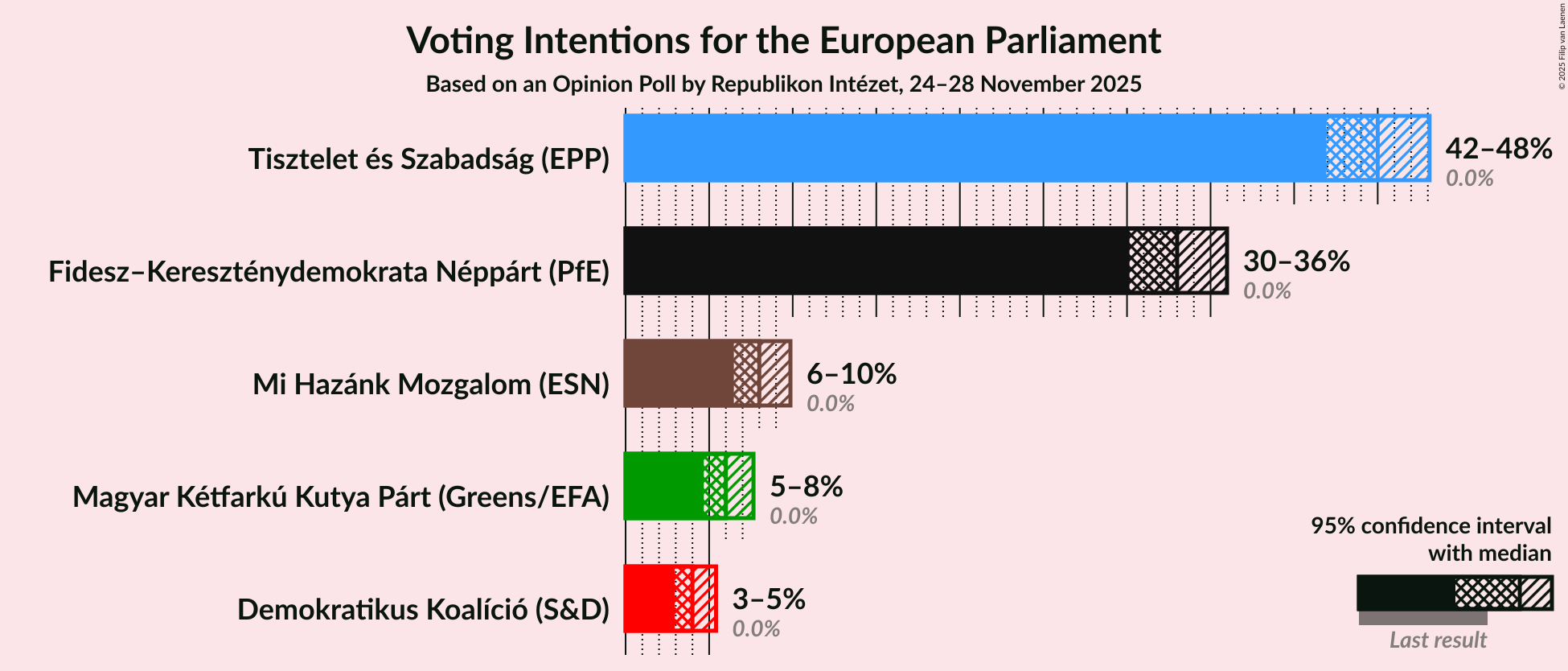 Voting Intentions Graph with voting intentions not yet produced