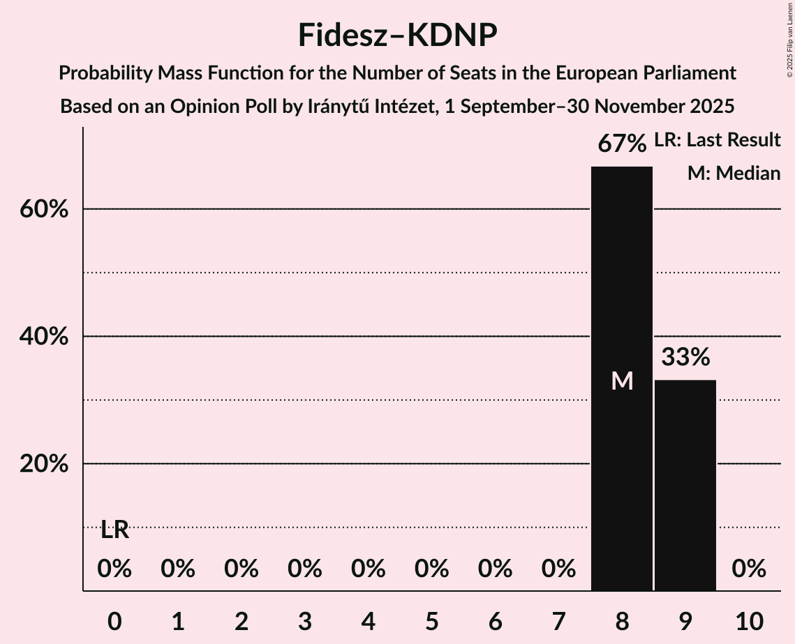 Seats Probability Mass Function Graph with seats probability mass function not yet produced
