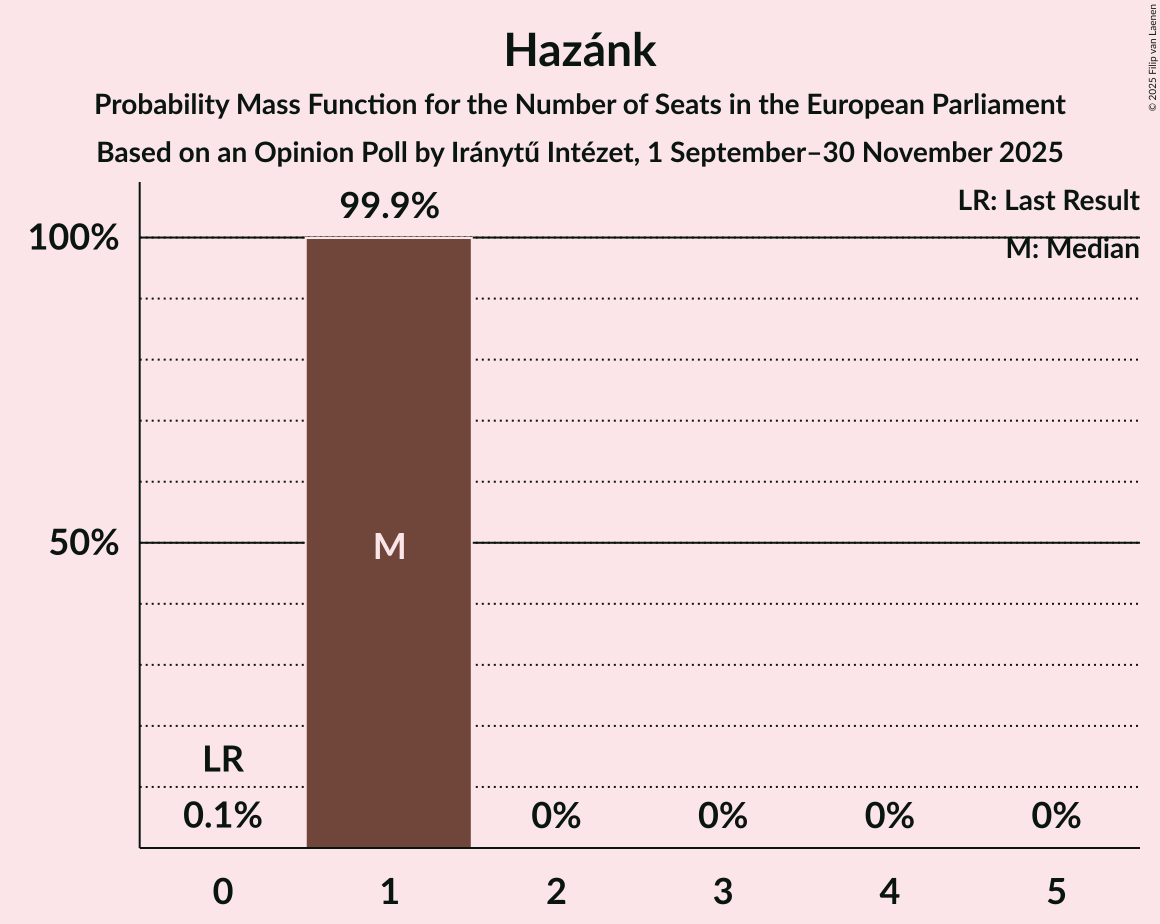 Seats Probability Mass Function Graph with seats probability mass function not yet produced