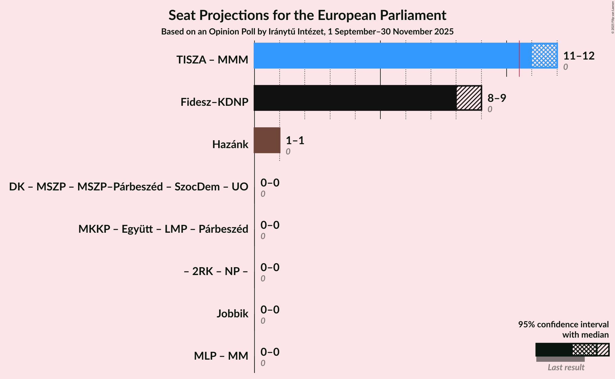 Coalitions Seats Graph with coalitions seats not yet produced