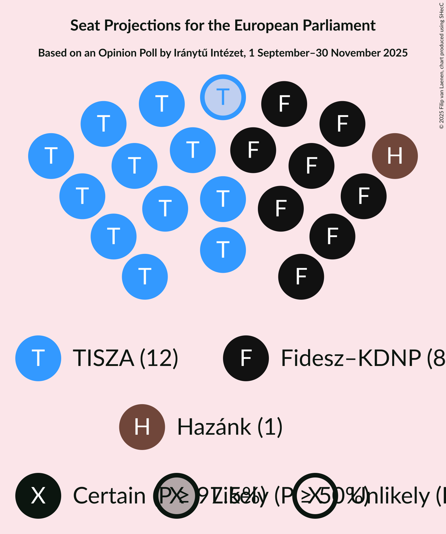 Seating Plan Graph with seating plan not yet produced