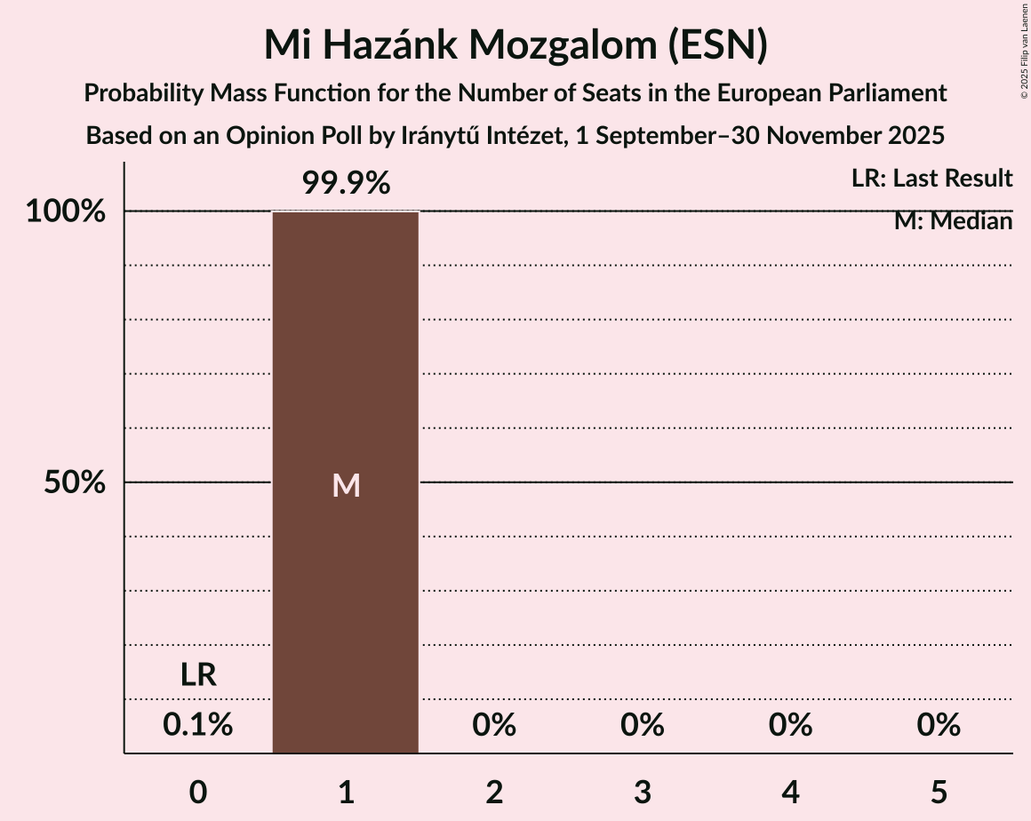 Seats Probability Mass Function Graph with seats probability mass function not yet produced