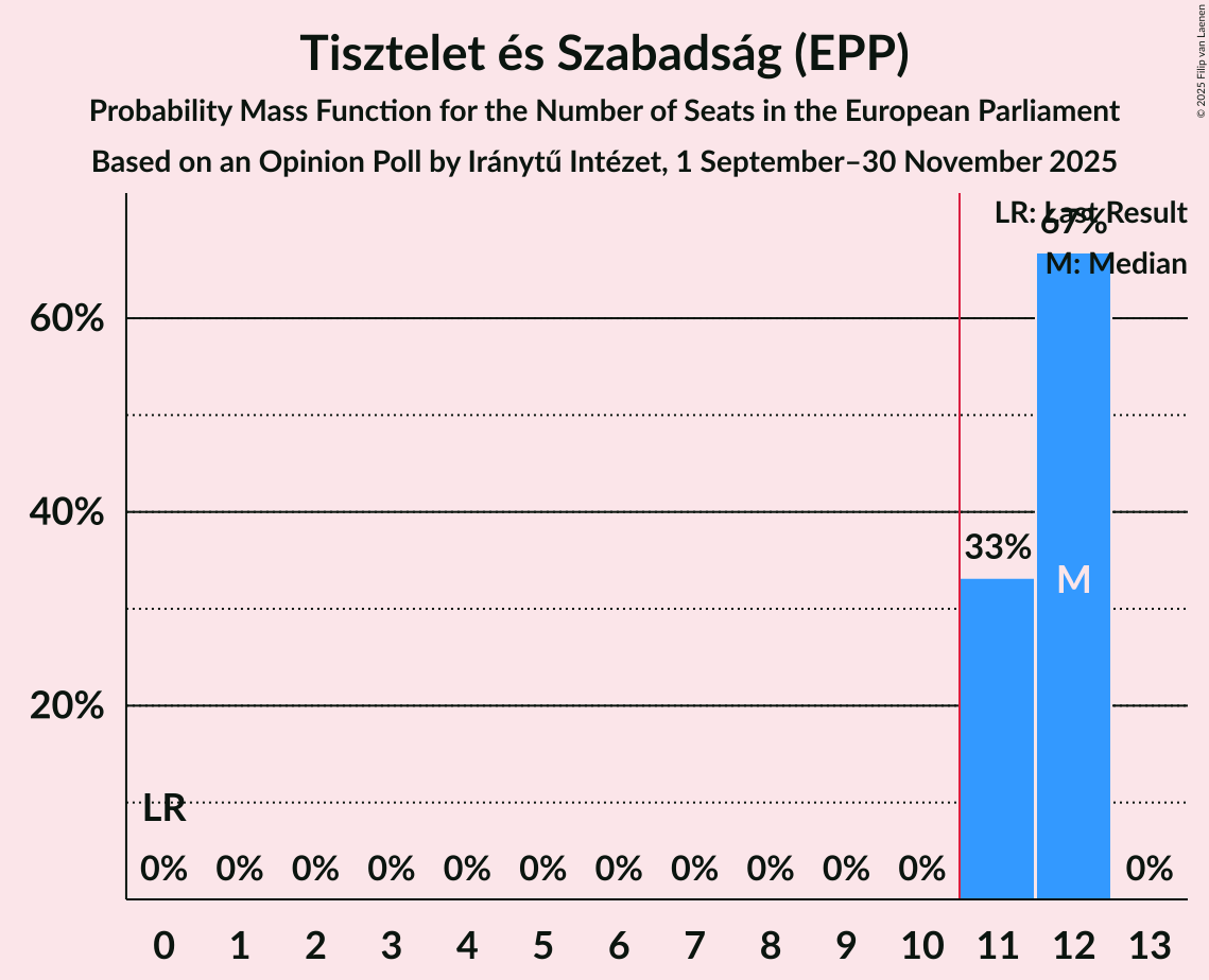 Seats Probability Mass Function Graph with seats probability mass function not yet produced